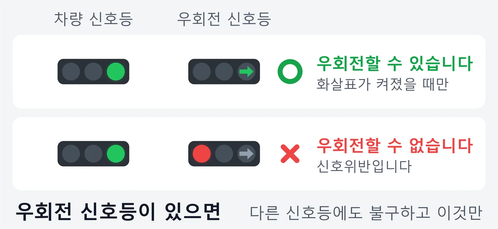 차량 신호등을 똑같이 초록불로 두고 우회전 신호등만 바꿔 비교한 그림. 우회전 신호등의 녹색 화살표가 켜졌을 때만 우회전할 수 있고, 적색이 켜지면 차량 신호등이 초록불이어도 우회전할 수 없어 신호위반이 된다는 내용이다.