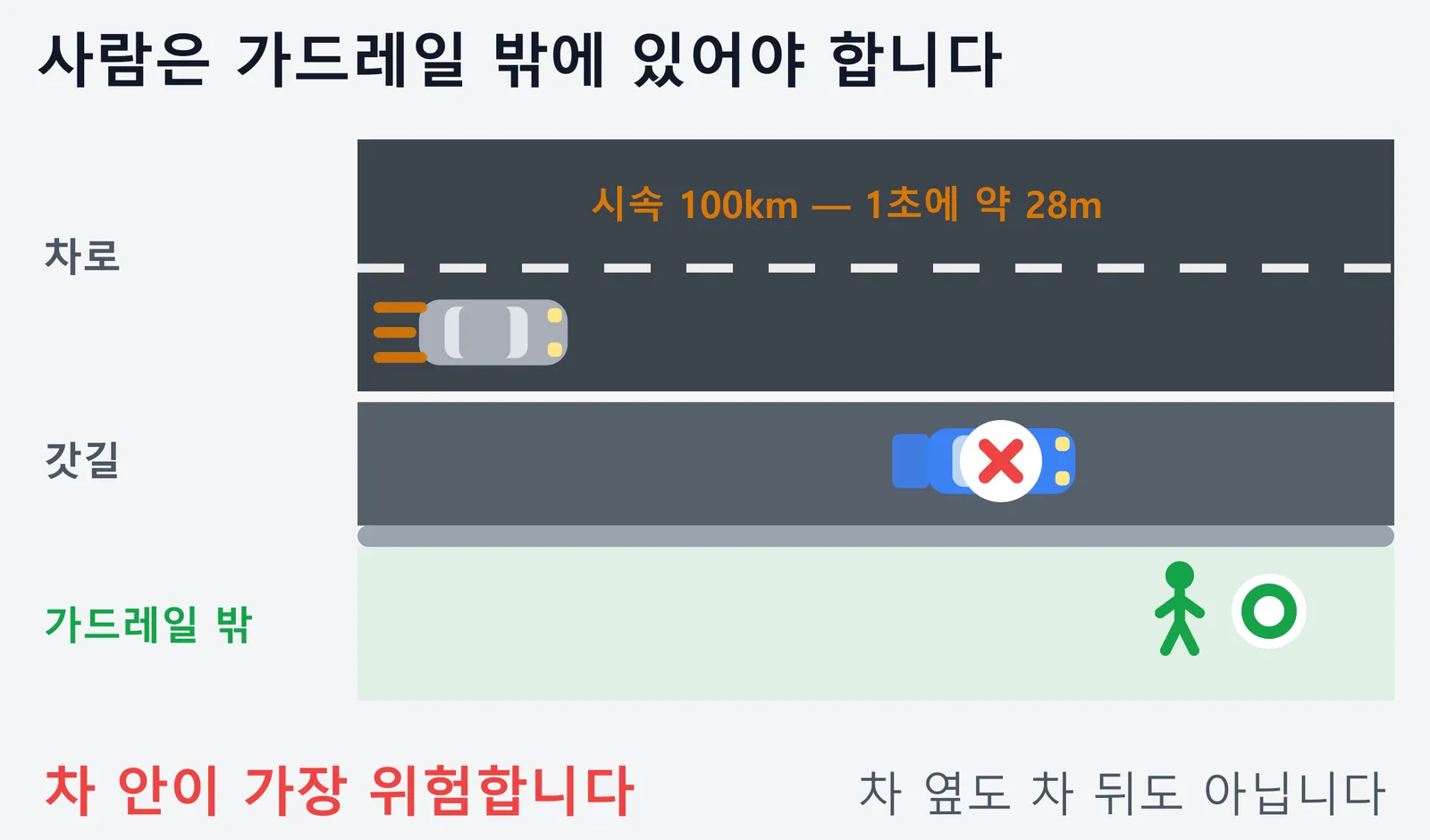 고속도로를 위에서 내려다본 그림. 차로와 갓길, 가드레일, 그 바깥 안전지대를 띠로 나누어 놓았고, 갓길에 세운 차 안에 있으면 안 되며 사람은 가드레일 밖에 있어야 한다는 내용이다. 뒤에서 오는 차는 시속 100km로 1초에 약 28m를 간다.