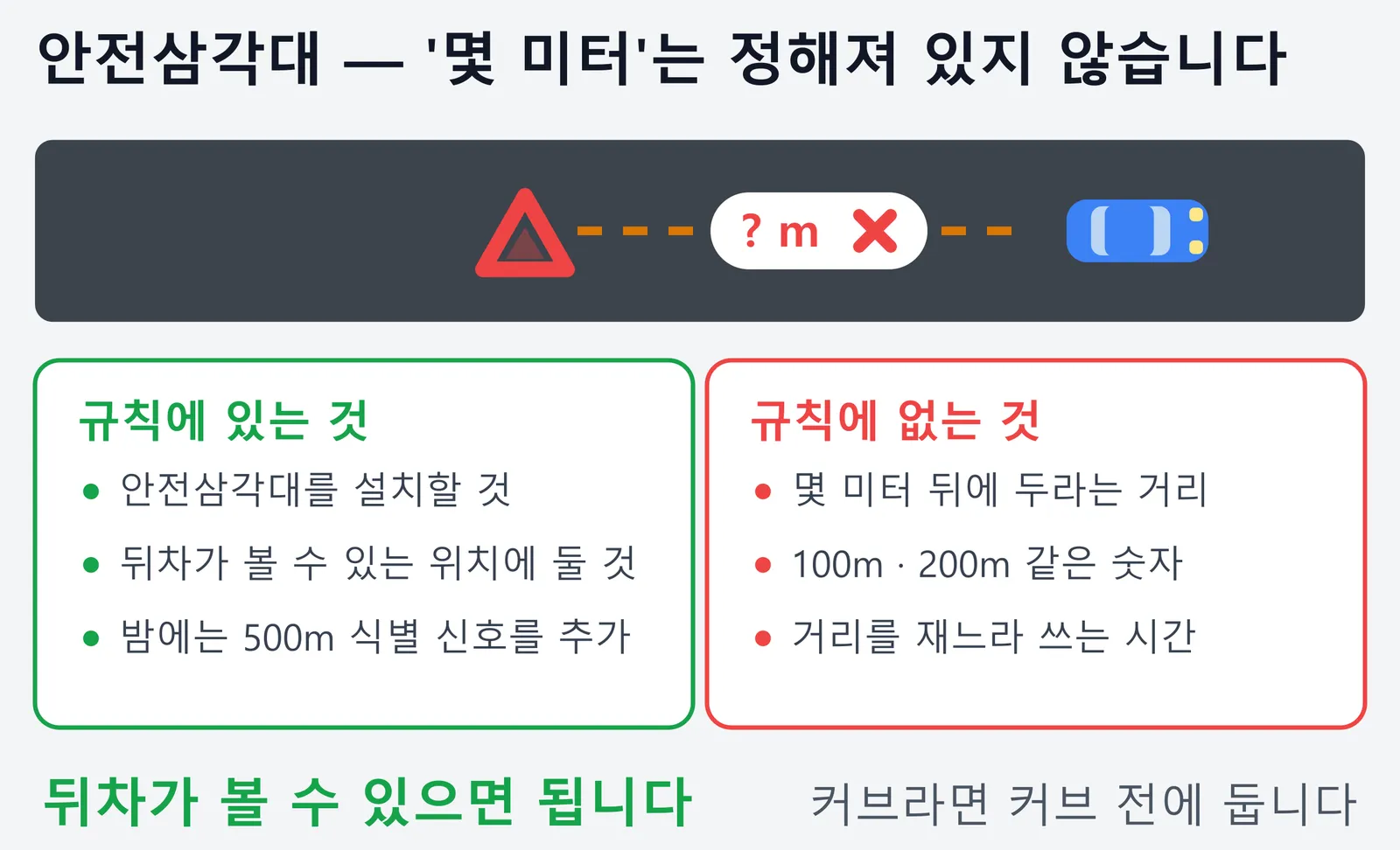 안전삼각대에 대해 규칙에 있는 것과 없는 것을 비교한 그림. 삼각대를 설치하고 뒤차가 볼 수 있는 위치에 두며 밤에는 500m에서 식별되는 신호를 더하는 것은 규칙에 있지만, 몇 미터 뒤에 두라는 거리 규정은 없다는 내용이다.
