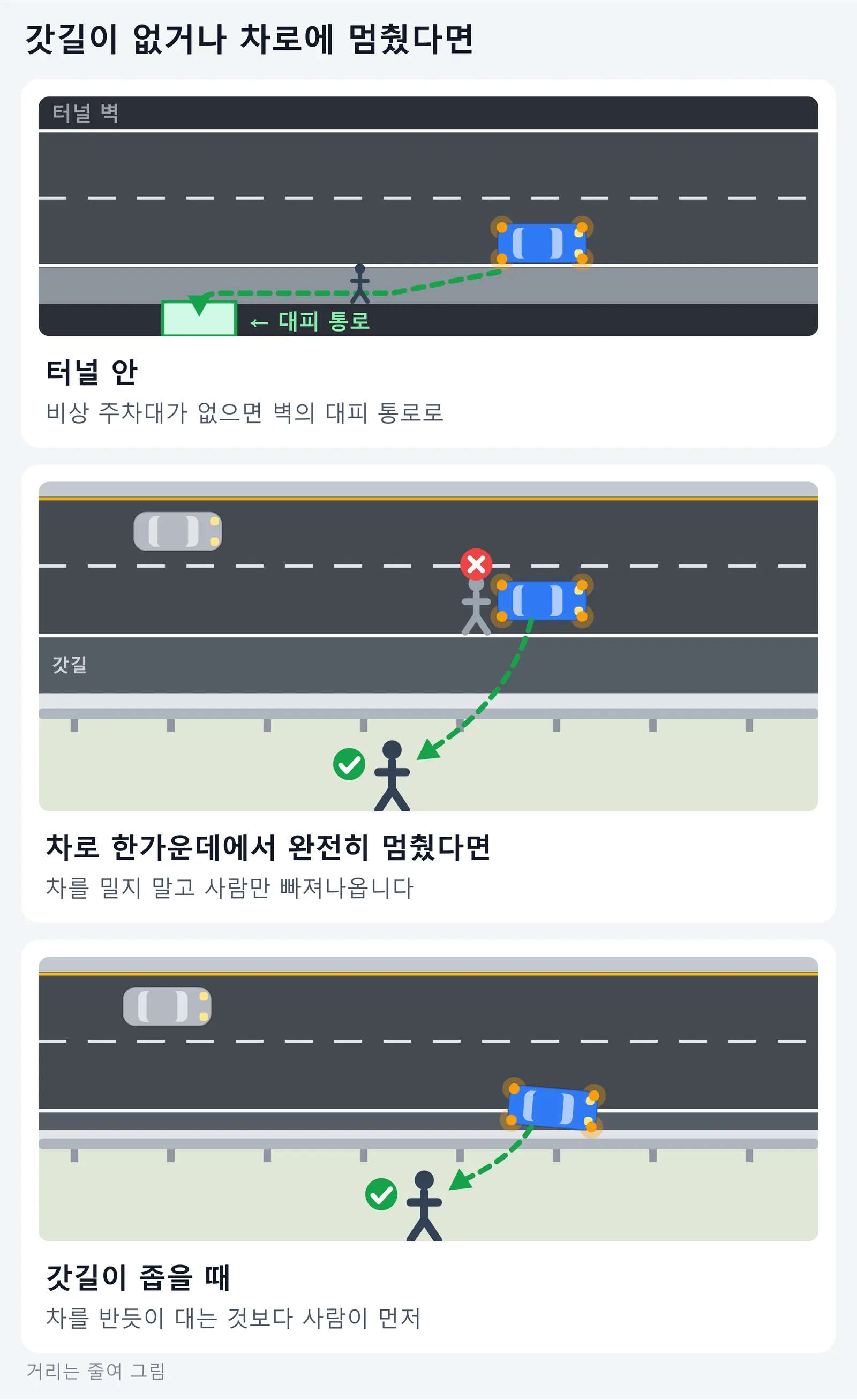 갓길이 없거나 차로에 멈췄을 때의 대처를 세 장면으로 나눈 그림. 터널 안에서는 차를 오른쪽 끝에 붙이고 벽 옆 통로를 걸어 벽의 대피 통로로 들어가고, 차로 한가운데에서 완전히 멈췄다면 차를 밀지 말고 사람만 갓길을 건너 가드레일 밖으로 나가며, 갓길이 좁아 차가 차로에 걸쳐도 반듯이 대는 것보다 사람이 먼저 가드레일 밖으로 나간다는 내용이다.