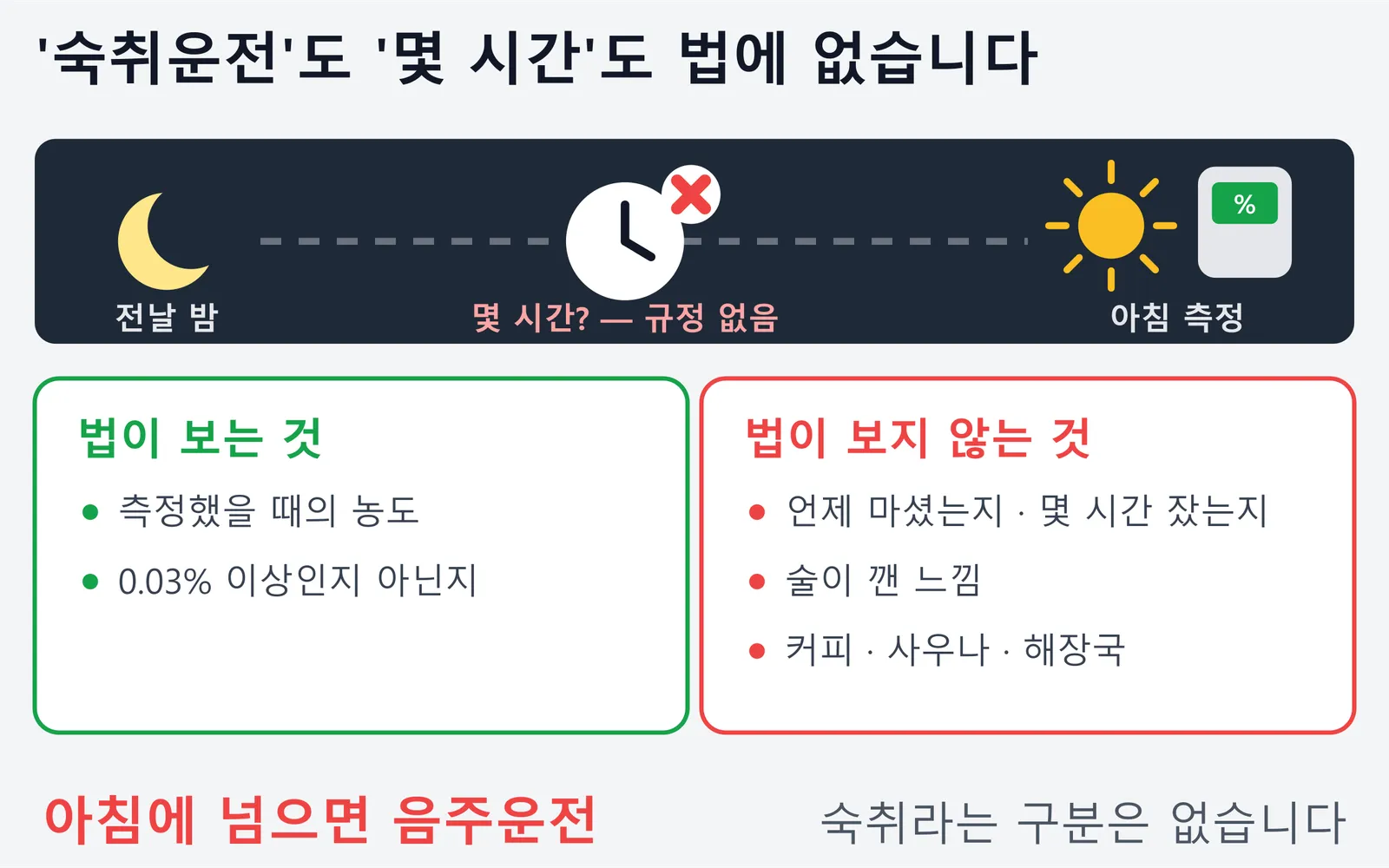 전날 밤에서 아침 측정까지 이어지는 그림에 '몇 시간'이라는 규정이 없다고 표시하고, 법이 보는 것과 보지 않는 것을 나눈 그림. 법은 측정했을 때의 농도가 0.03% 이상인지만 보고, 언제 마셨는지나 몇 시간 잤는지, 술이 깬 느낌, 커피·사우나·해장국은 보지 않으므로 아침에 기준을 넘으면 그냥 음주운전이라는 내용이다.