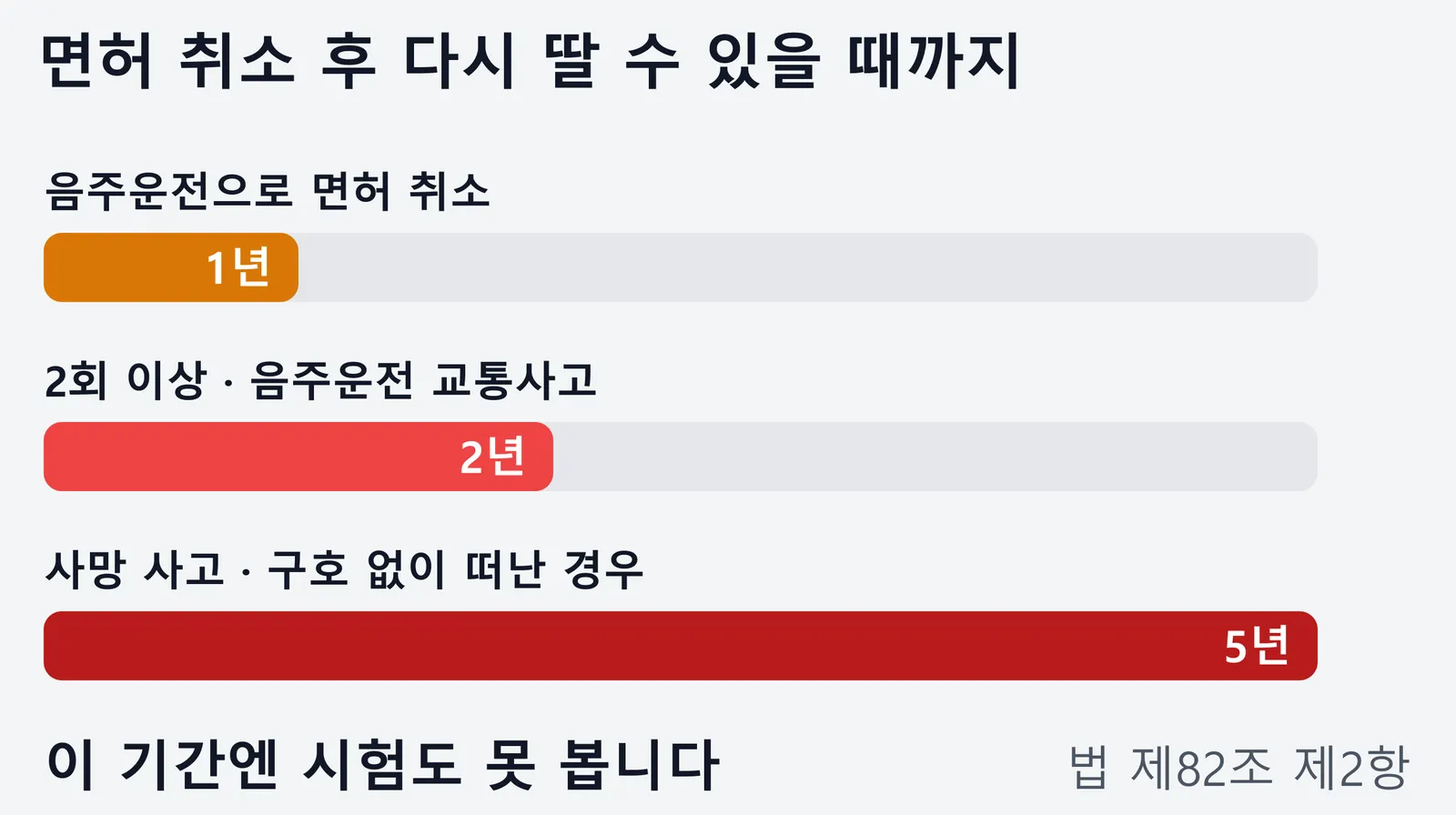 음주운전으로 면허가 취소된 뒤 다시 면허를 딸 수 있을 때까지의 결격기간을 막대로 비교한 그림. 음주운전으로 취소되면 1년, 2회 이상이거나 음주운전으로 교통사고를 내면 2년, 사람을 숨지게 하거나 다치게 하고 구호 없이 떠나면 5년이라는 내용이다.