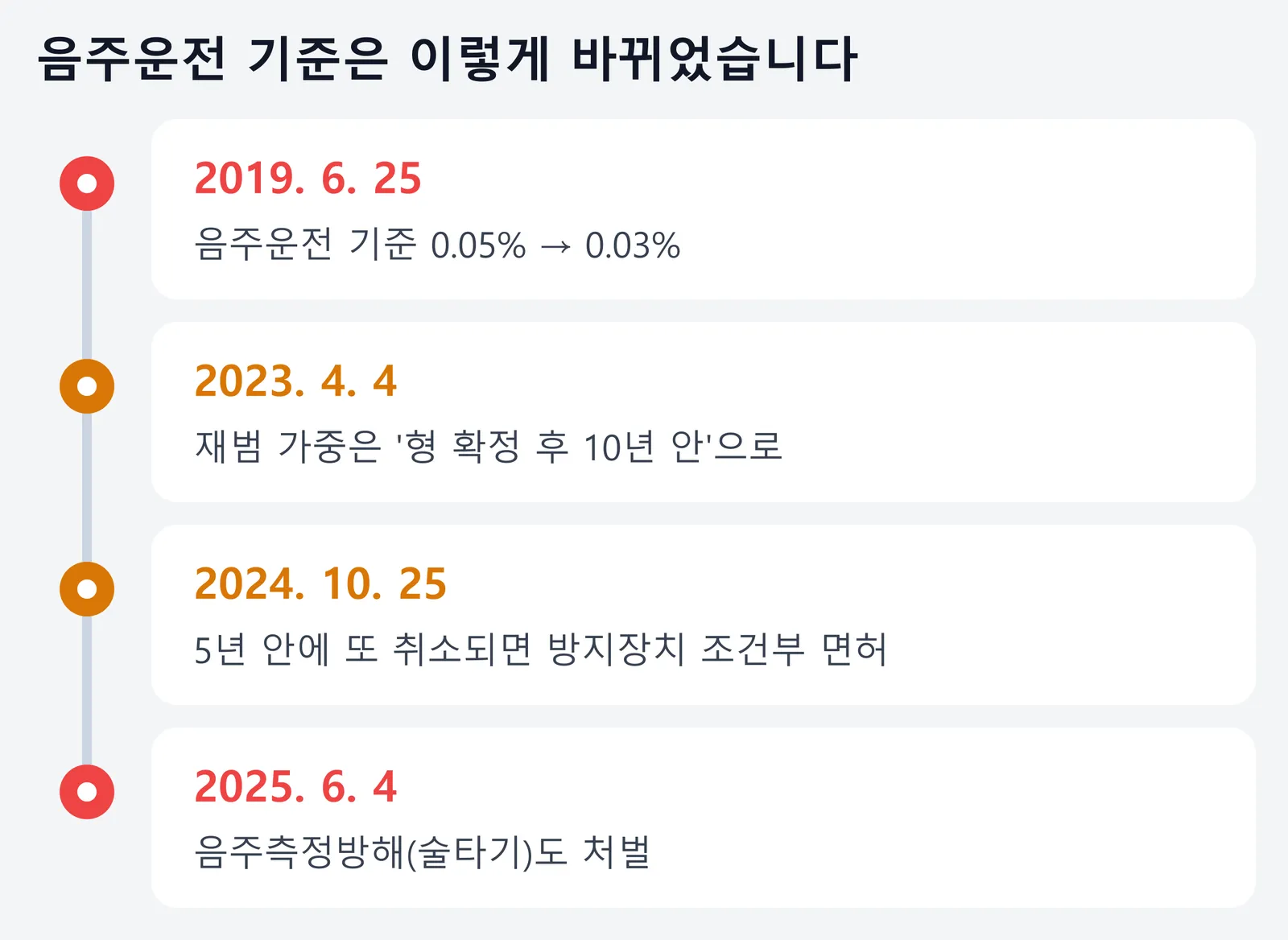 음주운전 관련 기준이 바뀐 네 시점을 세로 연표로 정리한 그림. 2019년 6월 25일 기준이 0.05%에서 0.03%로 낮아졌고, 2023년 4월 4일 재범 가중처벌이 형 확정 후 10년 안으로 한정됐으며, 2024년 10월 25일 5년 안에 다시 취소되면 음주운전 방지장치 조건부 면허를 받아야 하고, 2025년 6월 4일부터 음주측정방해행위(술타기)도 처벌된다는 내용이다.