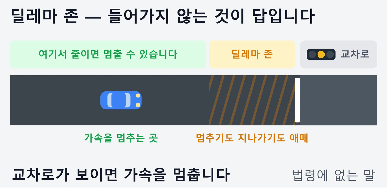교차로로 다가가는 도로를 세 구간으로 나눈 그림. 멀리서는 속도를 줄이면 멈출 수 있는 구간이고, 정지선 바로 앞은 멈추기도 지나가기도 애매한 딜레마 존이며, 그 너머가 교차로다. 딜레마 존은 법령에 없는 말이므로 교차로가 보이면 가속을 멈춰 그 구간에 들어가지 않는 것이 답이라는 내용이다.