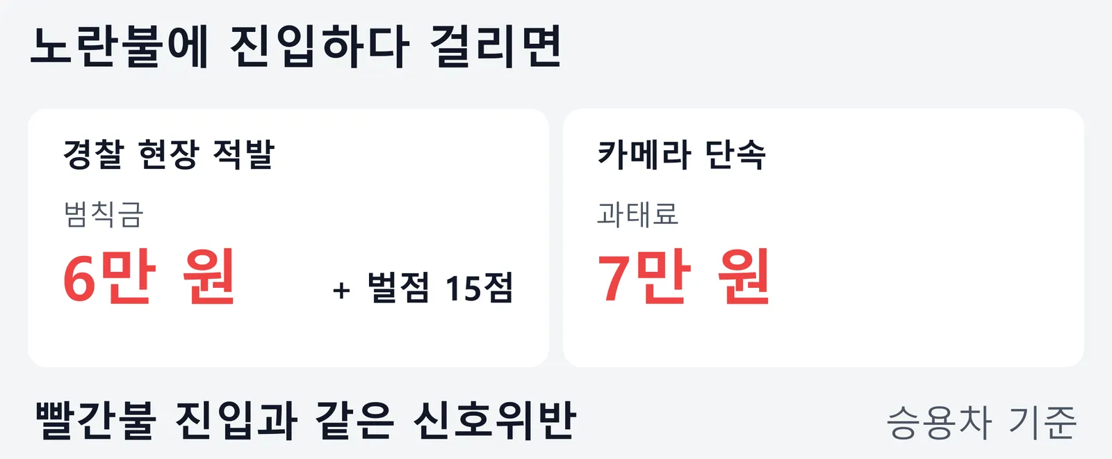 노란불에 교차로로 진입하다 단속됐을 때의 금액을 두 칸으로 비교한 그림. 경찰에 현장에서 적발되면 범칙금 6만 원과 벌점 15점, 카메라에 찍히면 과태료 7만 원이고, 빨간불 진입과 같은 신호위반으로 처리된다는 내용이다. 승용차 기준이다.