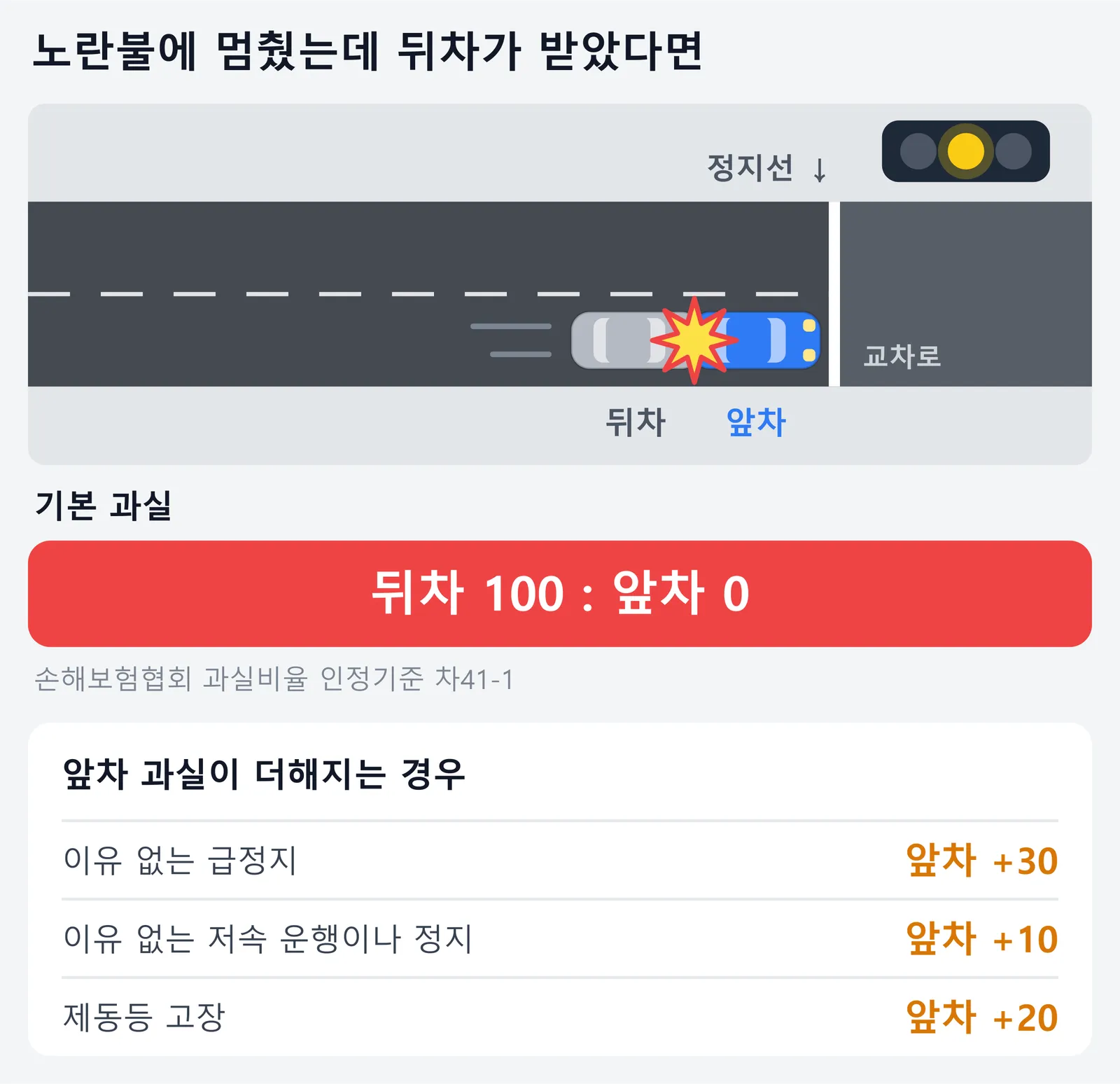 노란불에 정지선 바로 앞에서 멈춘 앞차를 뒤차가 들이받은 장면과 과실비율을 정리한 그림. 손해보험협회 과실비율 인정기준 차41-1에 따른 기본 과실은 뒤차 100 대 앞차 0이고, 앞차 과실이 더해지는 경우는 이유 없는 급정지 30, 이유 없는 저속 운행이나 정지 10, 제동등 고장 20이라는 내용이다.