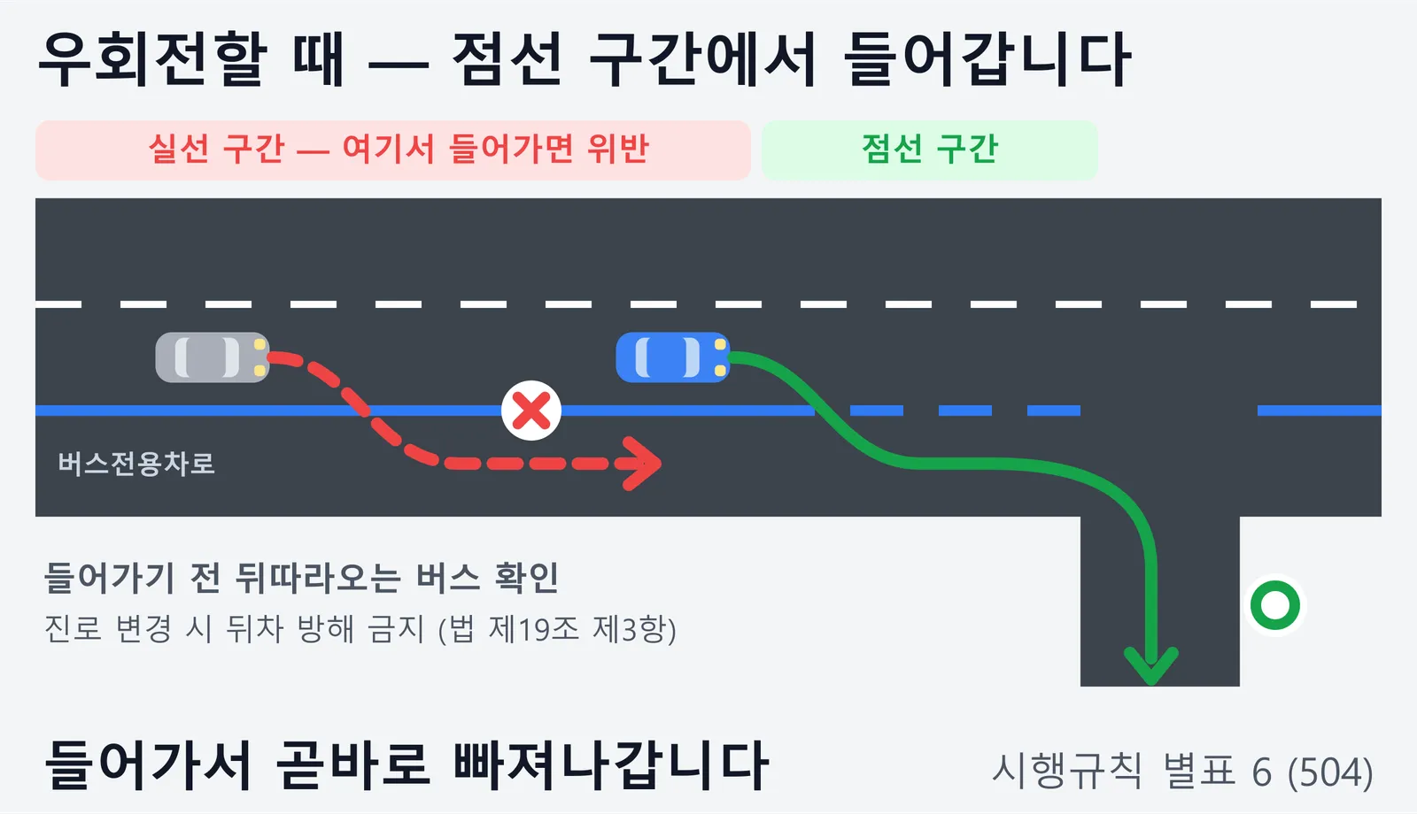 버스전용차로 너머로 우회전할 때를 위에서 내려다본 그림. 파란 실선 구간에서 미리 들어가 달리는 차는 위반이고, 점선 구간에서 들어가 곧바로 오른쪽 길로 빠져나가는 차는 허용된다. 들어가기 전 뒤따라오는 버스를 확인하라는 내용도 담겨 있다.