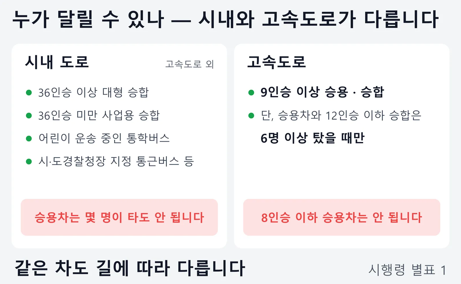 버스전용차로를 달릴 수 있는 차를 시내 도로와 고속도로로 나눈 그림. 시내 도로는 36인승 이상 대형 승합, 36인승 미만 사업용 승합, 어린이를 운송 중인 통학버스, 시·도경찰청장이 지정한 통근버스 등이고 승용차는 몇 명이 타도 안 된다. 고속도로는 9인승 이상 승용·승합이며 승용차와 12인승 이하 승합은 6명 이상 탔을 때만 된다.