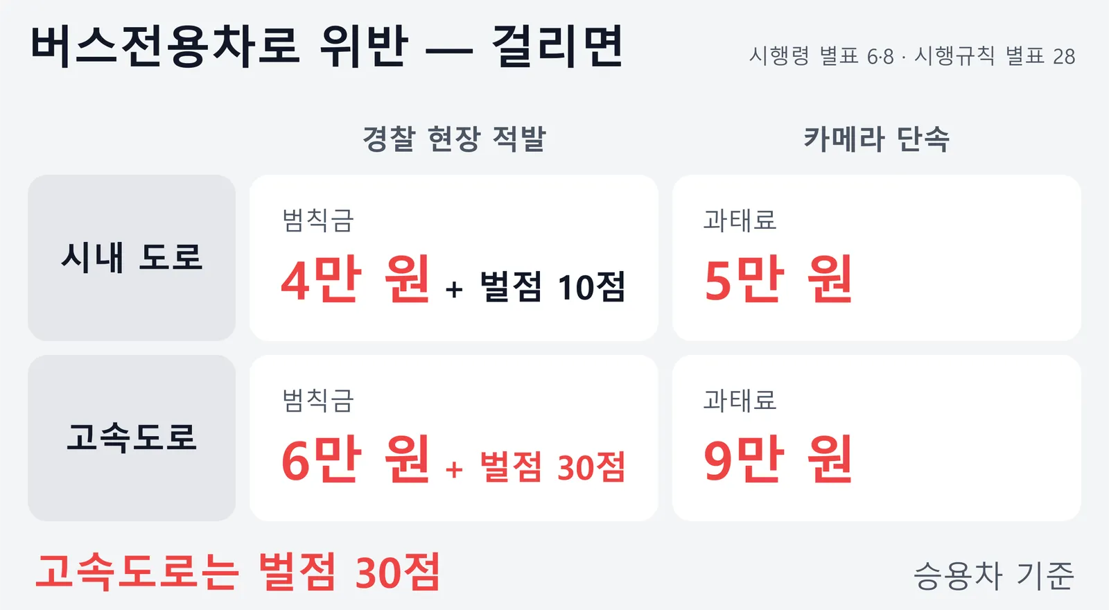 버스전용차로 위반 시 승용차 기준 처벌을 정리한 표. 시내 도로는 범칙금 4만 원과 벌점 10점 또는 과태료 5만 원, 고속도로는 범칙금 6만 원과 벌점 30점 또는 과태료 9만 원이다.