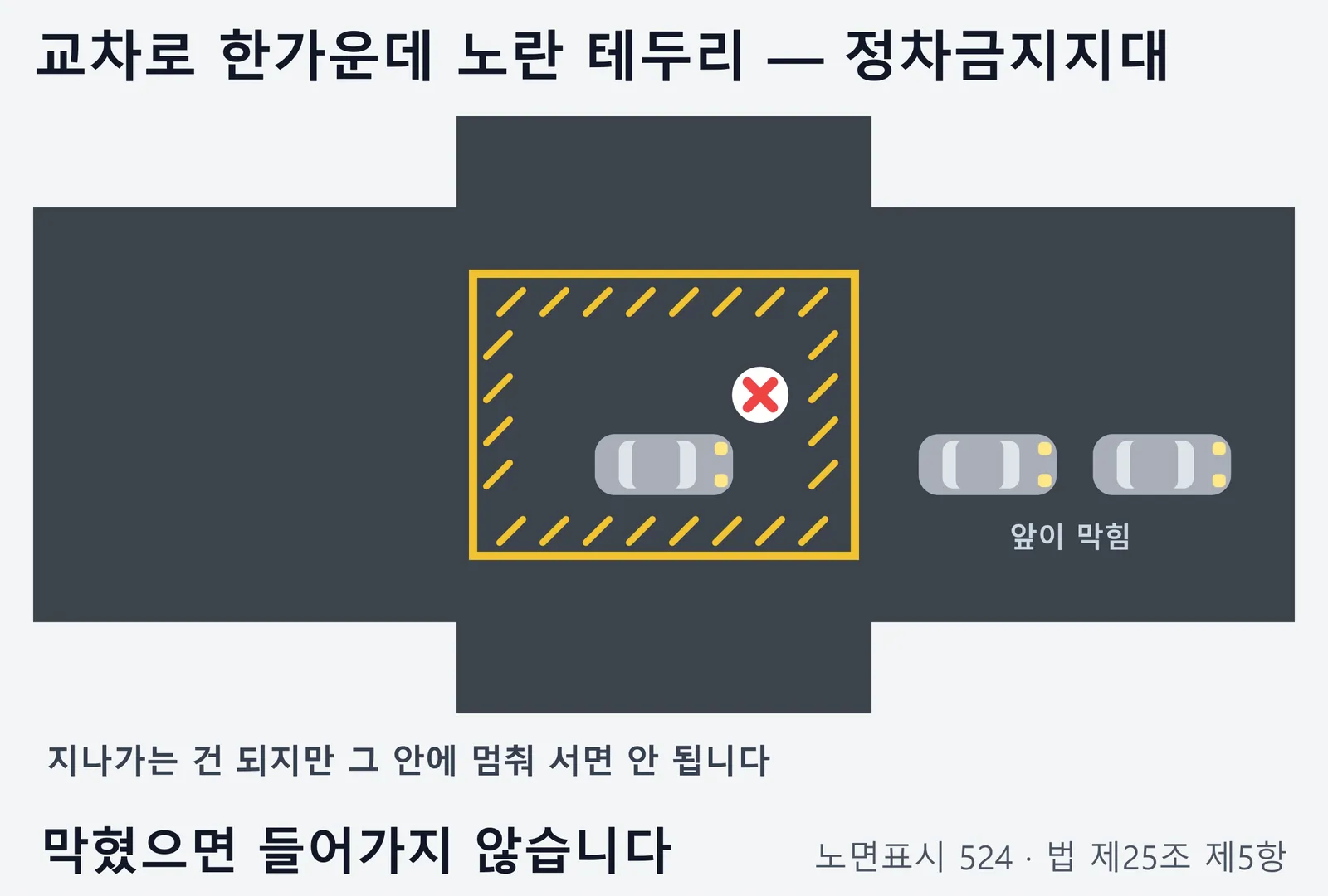 교차로 한가운데 노란 사각 테두리 안쪽 둘레에 짧은 빗금이 그려진 정차금지지대를 위에서 본 그림. 앞이 막혀 교차로 안 정차금지지대에 멈춰 선 차에 금지 표시가 있고, 지나가는 것은 되지만 그 안에 멈춰 서면 안 되며 막혔으면 교차로에 들어가지 않는다는 내용이다.