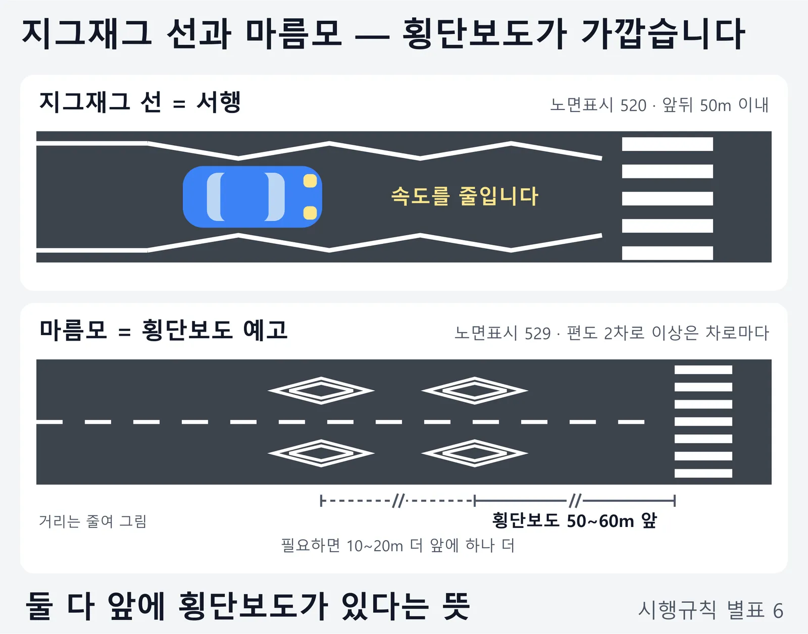 횡단보도 앞 노면표시 두 가지를 그린 그림. 위는 차로 양쪽 선이 3m 마디로 완만하게 꺾인 지그재그 서행표시로 속도를 줄이라는 뜻이고, 아래는 차로마다 그린 길쭉한 이중 마름모 횡단보도 예고표시로 횡단보도 50~60m 앞에 그리고 필요하면 10~20m 더 앞에 하나 더 그린다는 내용이다.