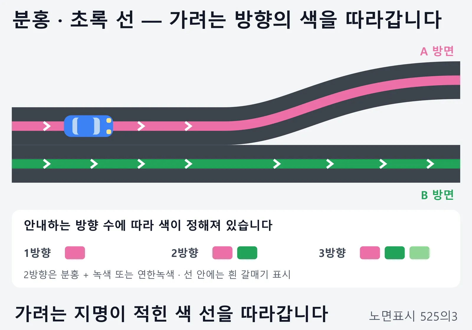 갈림길 앞 차로 한가운데 그려진 분홍색과 초록색 노면색깔유도선을 위에서 본 그림. 분홍 선은 A 방면으로, 초록 선은 B 방면으로 이어지고 선 안에는 흰 갈매기 표시가 있다. 한 방향 안내는 분홍, 두 방향은 분홍과 녹색 또는 연한녹색, 세 방향은 분홍, 녹색, 연한녹색을 쓴다는 색 규칙도 담겨 있다.
