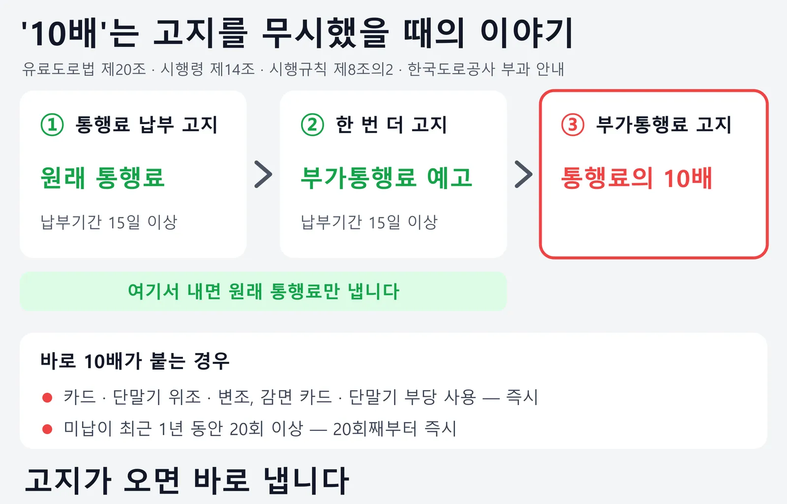 하이패스 미납 통행료 고지 3단계를 보여 주는 그림. 1단계 통행료 납부 고지와 2단계 부가통행료 예고 고지는 각각 납부기간 15일 이상이고 여기서 내면 원래 통행료만 내며, 3단계에서 통행료의 10배 부가통행료가 고지된다. 카드나 단말기 위조와 감면 카드 부당 사용은 즉시, 최근 1년 미납 20회 이상은 20회째부터 즉시 10배가 붙는다는 내용도 담겨 있다.