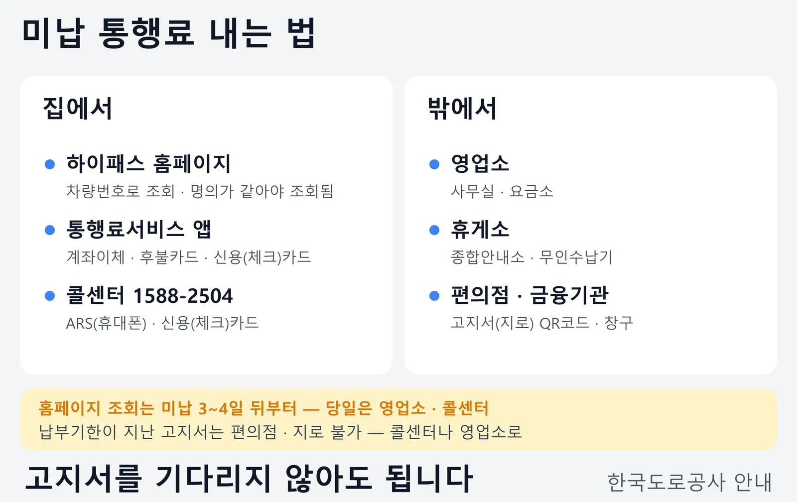 미납 통행료 내는 방법을 집에서와 밖에서로 나눈 그림. 집에서는 하이패스 홈페이지, 통행료서비스 앱, 콜센터 1588-2504로, 밖에서는 영업소, 휴게소, 편의점과 금융기관에서 낼 수 있다. 홈페이지 조회는 미납 3~4일 뒤부터 되고 당일은 영업소나 콜센터를 이용하며, 납부기한이 지난 고지서는 편의점과 지로로 낼 수 없다는 내용이다.