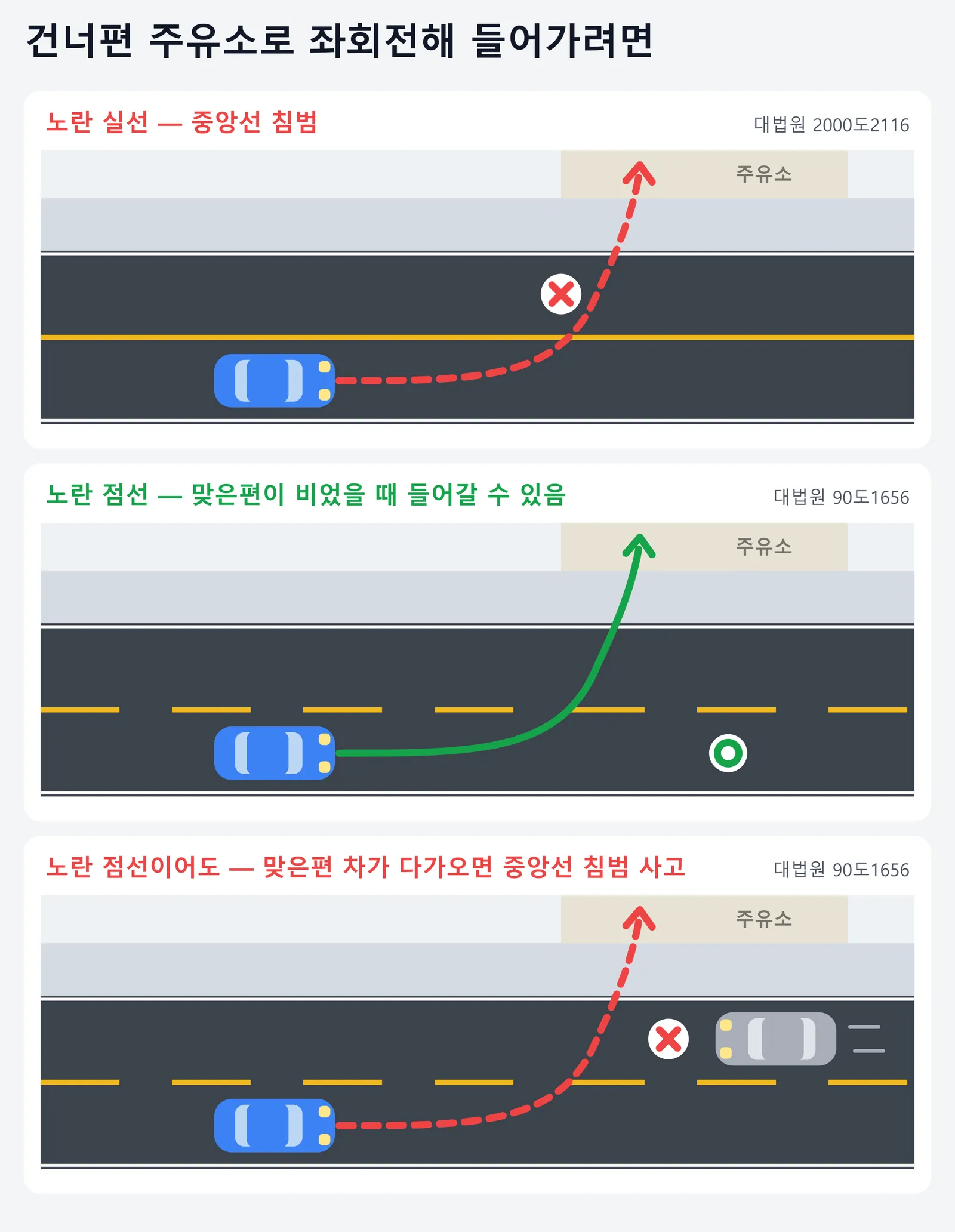 길 건너편 주유소로 좌회전해 들어가는 세 가지 경우를 위에서 본 그림. 노란 실선을 넘어 들어가면 중앙선 침범이고, 노란 점선이면 맞은편이 비었을 때 들어갈 수 있으며, 노란 점선이어도 맞은편 차가 다가오는데 넘으면 중앙선 침범 사고가 된다는 내용이다.