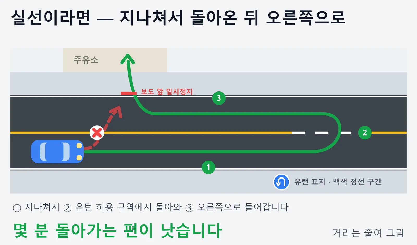 노란 실선 건너편 주유소에 가는 방법을 위에서 본 그림. 실선을 넘어 바로 좌회전하는 경로는 금지 표시가 있고, 대신 주유소를 지나쳐 유턴 표지와 백색 점선이 있는 구간에서 돌아온 뒤 오른쪽으로 들어가며 보도 앞에서 일시정지하는 순서가 그려져 있다.