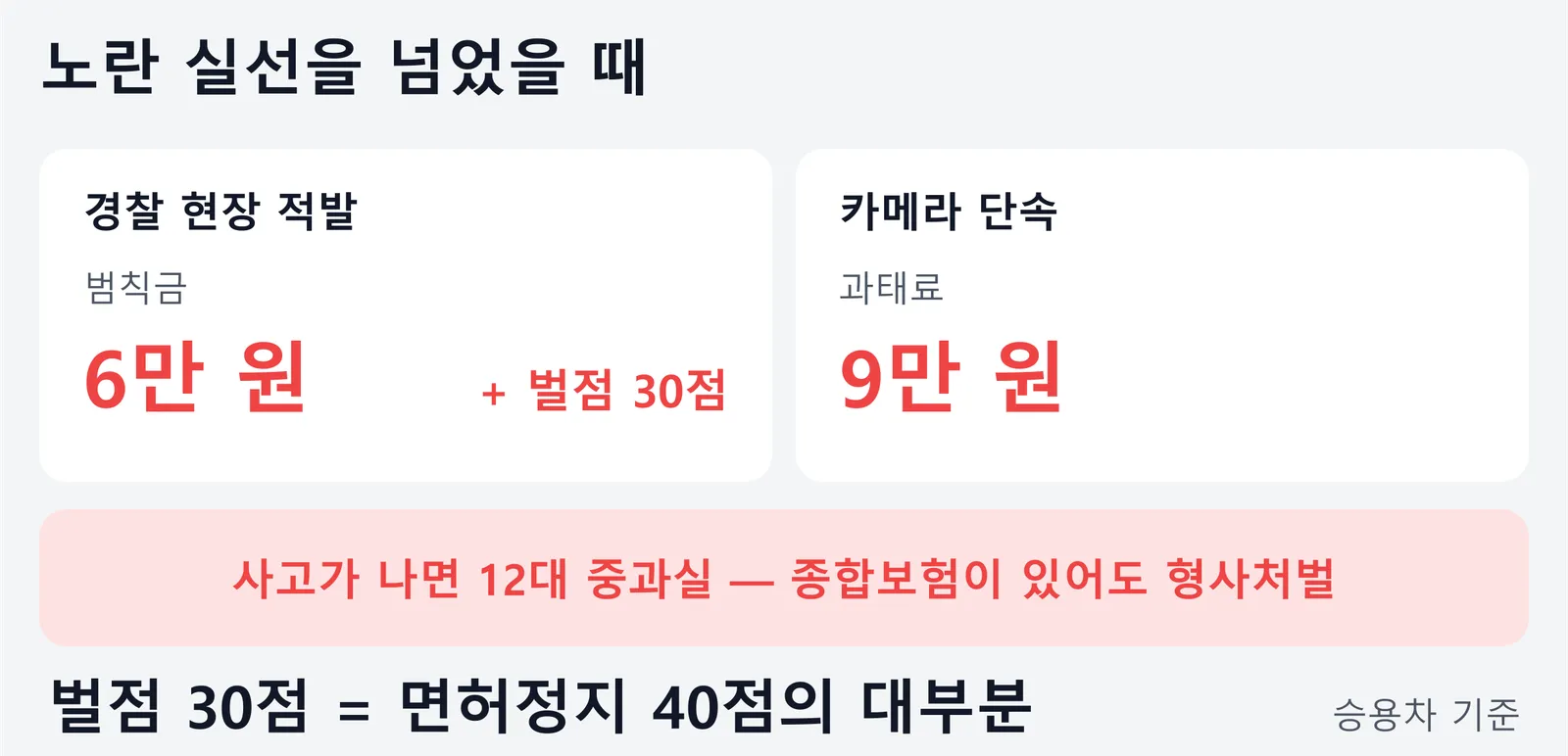 노란 실선을 넘었을 때 승용차 기준 처벌을 정리한 그림. 경찰 현장 적발은 범칙금 6만 원과 벌점 30점, 카메라 단속은 과태료 9만 원이고, 사고가 나면 12대 중과실이라 종합보험이 있어도 형사처벌 대상이라는 내용이다.