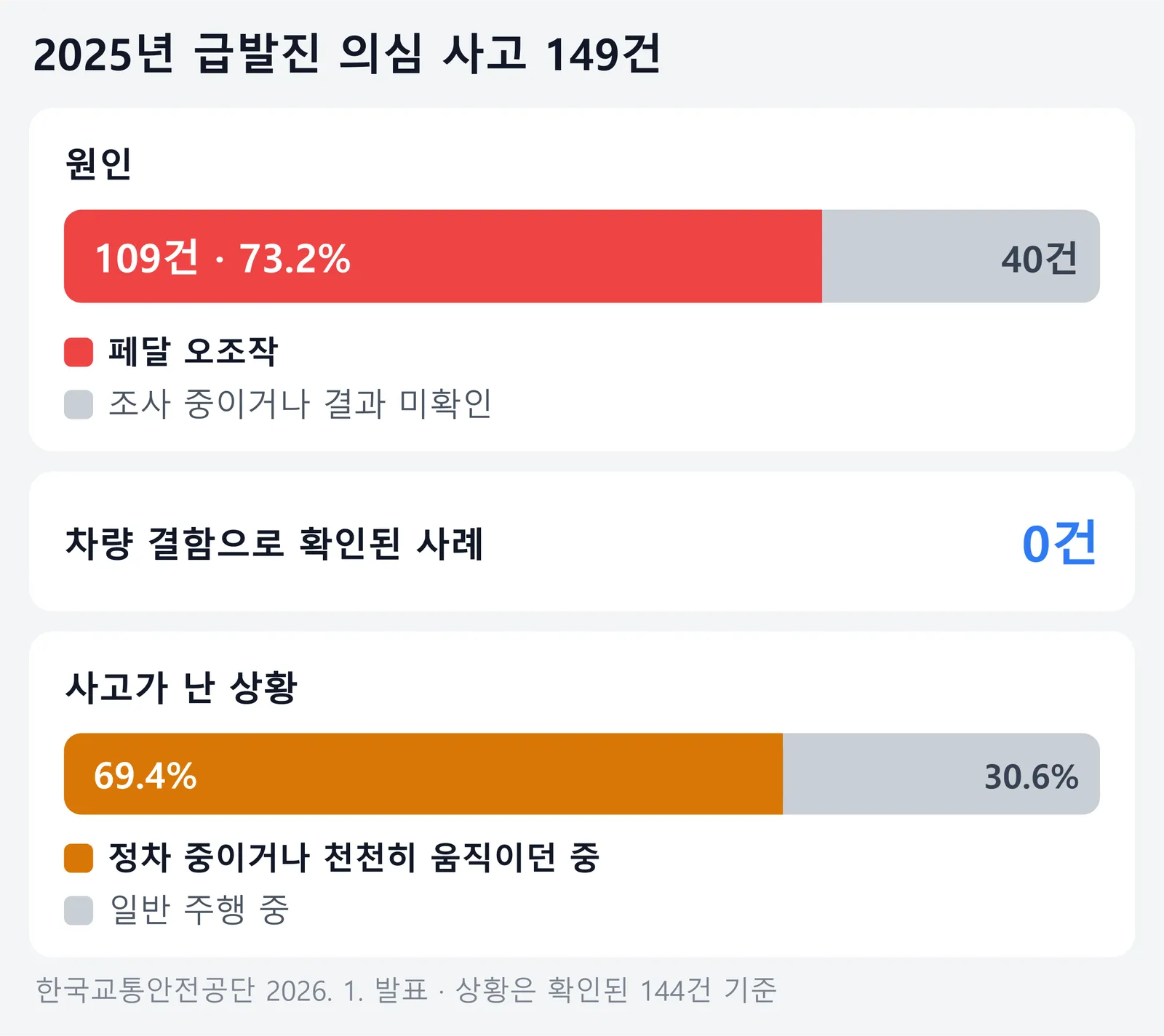 한국교통안전공단이 2026년 1월 발표한 2025년 급발진 의심 사고 149건 분석 그림. 109건(73.2%)이 페달 오조작이고 40건은 조사 중이거나 결과가 확인되지 않았으며, 차량 결함으로 확인된 사례는 0건이다. 상황이 확인된 144건 가운데 69.4%는 정차 중이거나 천천히 움직이던 중에 났다.