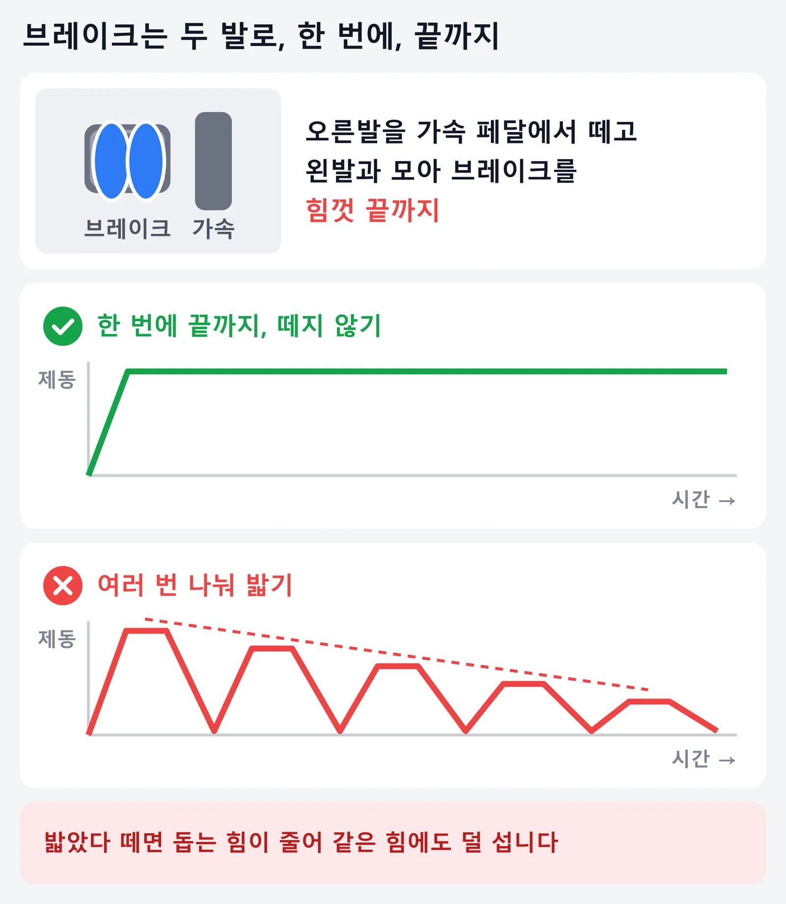 브레이크 밟는 법을 보여 주는 그림. 오른발을 가속 페달에서 떼고 왼발과 모아 두 발로 브레이크 페달을 힘껏 끝까지 밟는다. 한 번에 끝까지 밟고 떼지 않으면 제동이 높게 유지되지만, 여러 번 나눠 밟으면 밟았다 뗄 때마다 제동을 돕는 힘이 줄어 같은 힘에도 덜 선다는 것을 두 그래프로 비교했다.