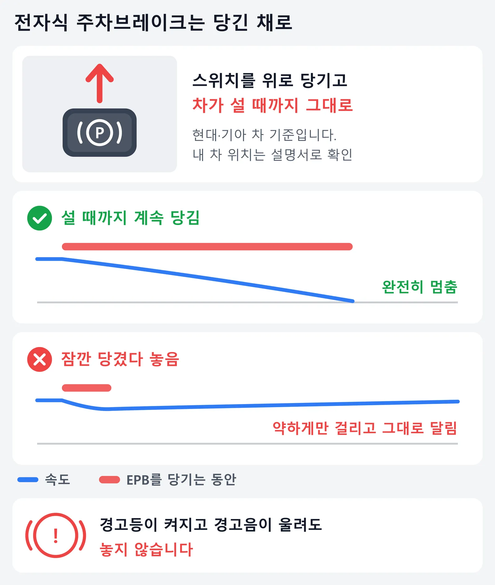 전자식 주차브레이크(EPB) 비상 제동 그림. 현대·기아 차 기준으로 스위치를 위로 당기고 차가 설 때까지 그대로 둔다. 설 때까지 계속 당기면 속도가 줄어 완전히 멈추지만, 잠깐 당겼다 놓으면 약하게만 걸리고 그대로 달린다는 것을 속도 그래프로 비교했고, 경고등이 켜지고 경고음이 울려도 놓지 않는다는 내용을 담았다.