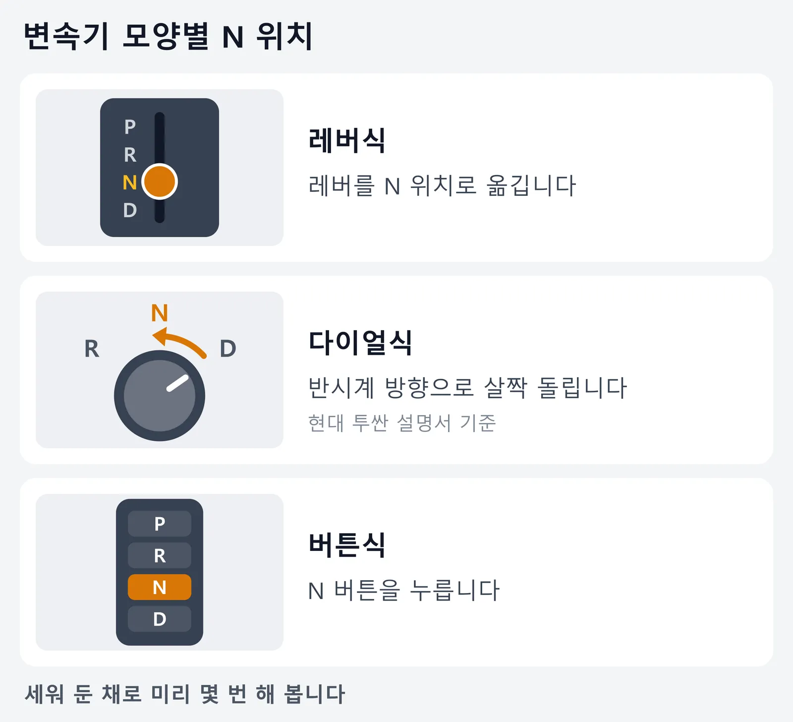 변속기 모양별로 N(중립) 위치를 보여 주는 그림. 레버식은 레버를 N 위치로 옮기고, 다이얼식은 현대 투싼 설명서 기준으로 D에서 반시계 방향으로 살짝 돌리면 N이며, 버튼식은 N 버튼을 누른다. 세워 둔 채로 미리 몇 번 해 보라는 안내가 있다.