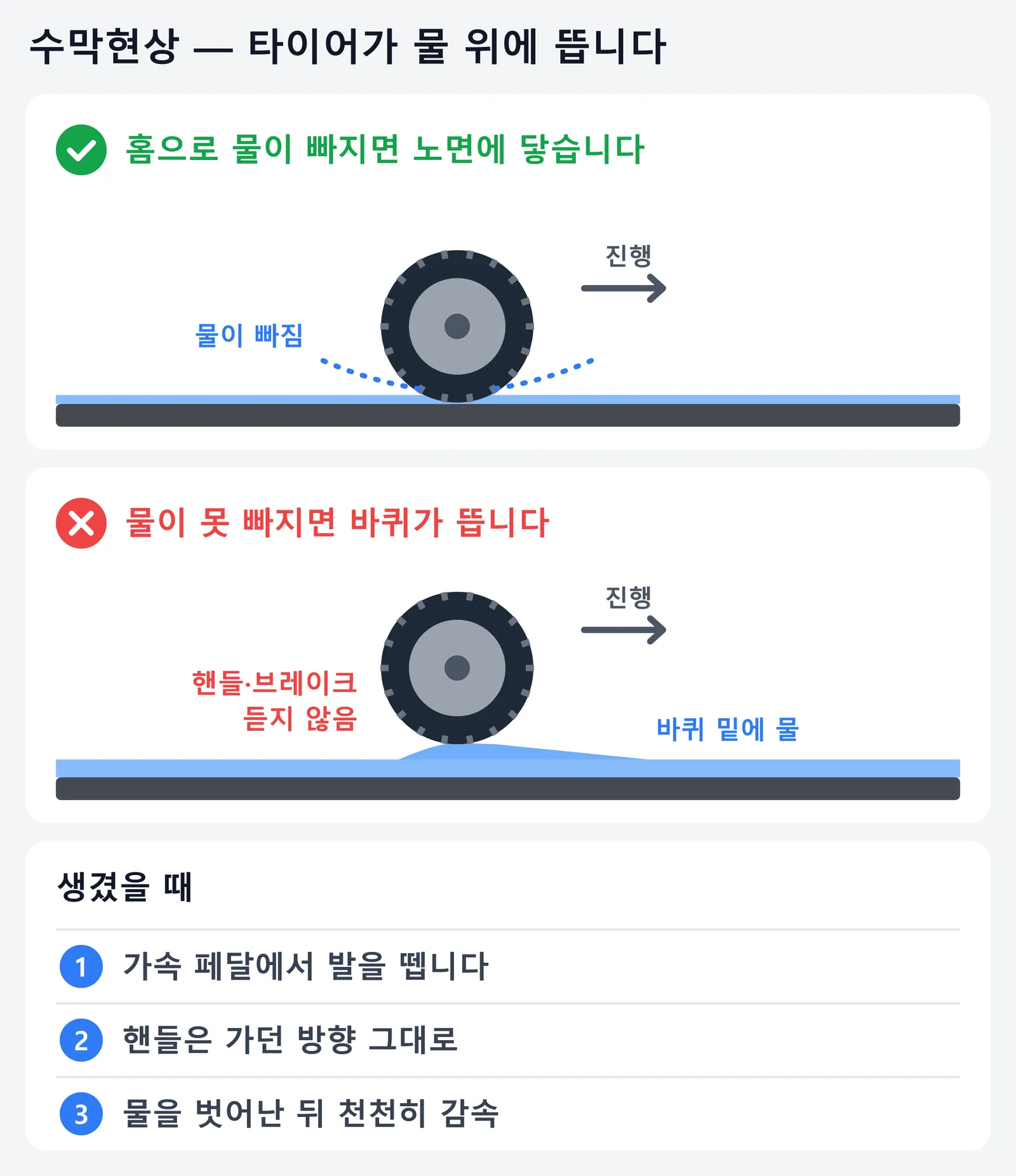 수막현상을 바퀴 단면으로 비교한 그림. 타이어 홈으로 물이 빠지면 바퀴가 노면에 닿지만, 물이 다 빠지지 못하면 바퀴 밑에 물이 끼어 바퀴가 떠서 핸들과 브레이크가 듣지 않는다. 생겼을 때는 가속 페달에서 발을 떼고, 핸들은 가던 방향 그대로 두고, 물을 벗어난 뒤 천천히 감속한다는 순서를 담았다.