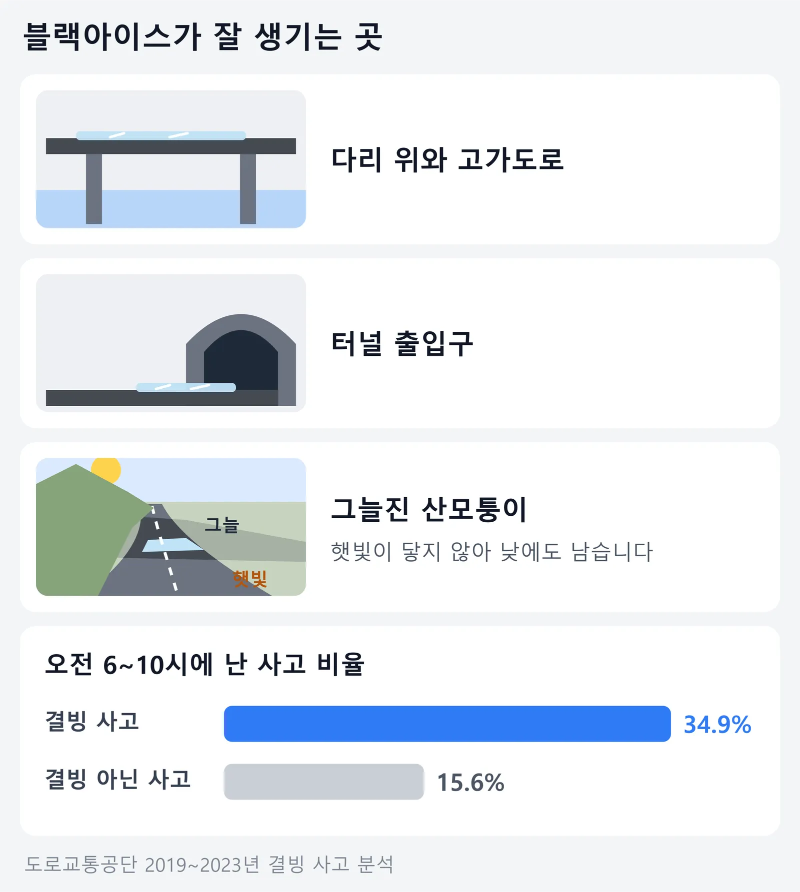블랙아이스가 잘 생기는 곳을 보여 주는 그림. 다리 위와 고가도로, 터널 출입구, 그리고 운전석에서 본 앞길에서 산 그림자가 덮은 커브 구간처럼 햇빛이 닿지 않아 낮에도 얼음이 남는 그늘진 산모퉁이다. 도로교통공단의 2019~2023년 분석에서 결빙 사고의 34.9%가 오전 6~10시에 났고, 결빙이 아닌 사고는 15.6%였다는 막대그래프가 함께 있다.