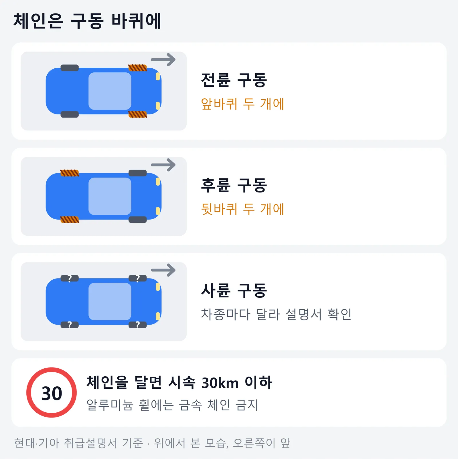 구동 방식별로 스노체인을 다는 바퀴를 위에서 본 차로 보여 주는 그림. 전륜 구동은 앞바퀴 두 개에, 후륜 구동은 뒷바퀴 두 개에 달고, 사륜 구동은 차종마다 달라 설명서를 확인한다. 체인을 달면 시속 30km 이하로 달리고, 알루미늄 휠에는 금속 체인을 쓰지 않는다는 현대·기아 취급설명서 기준을 담았다.