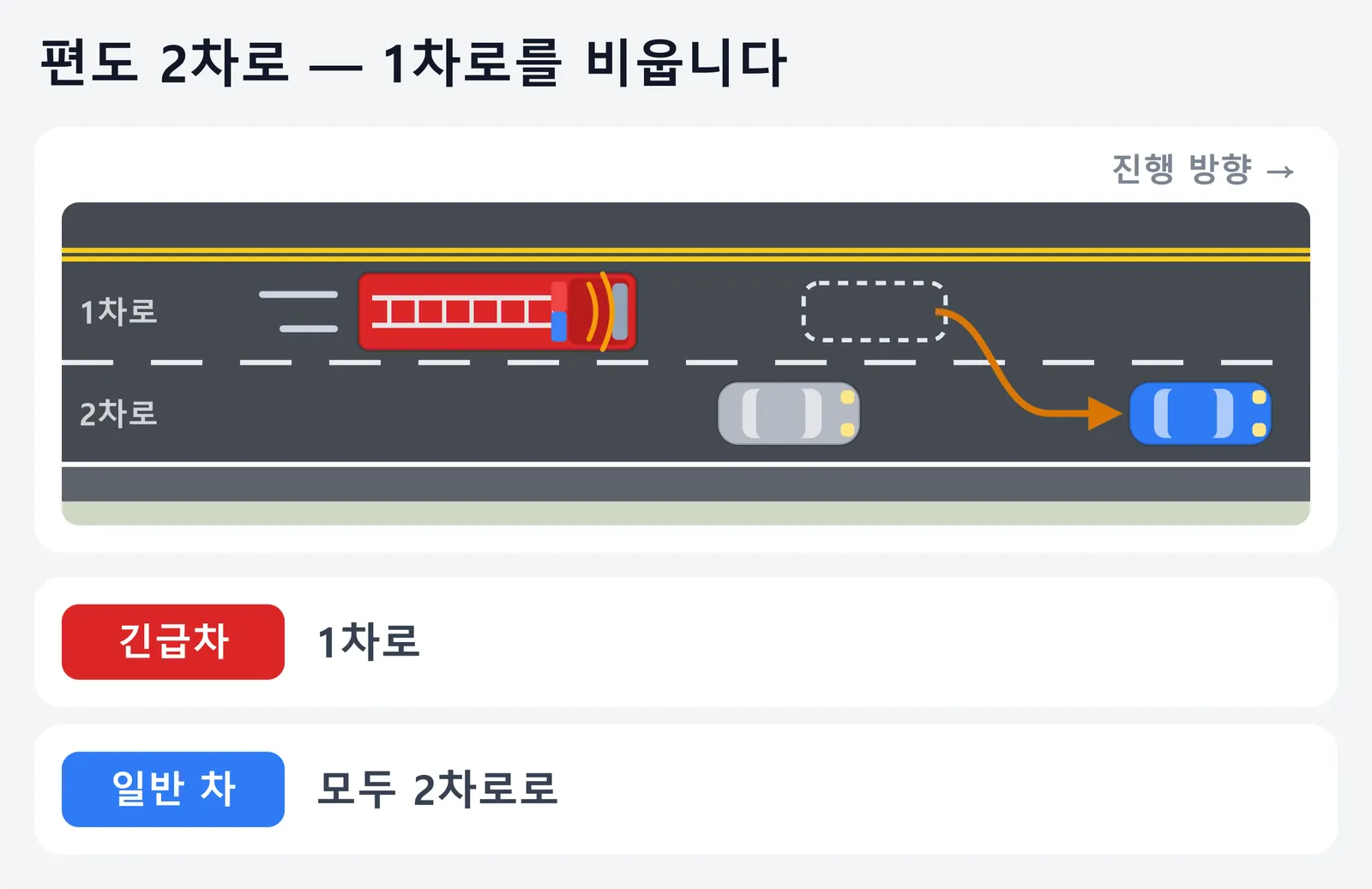 편도 2차로에서 긴급차에 길을 터 주는 방법을 위에서 본 그림. 소방차는 1차로로 지나가고, 1차로에 있던 일반 차는 2차로로 옮겨 모든 일반 차가 2차로로 비킨다.