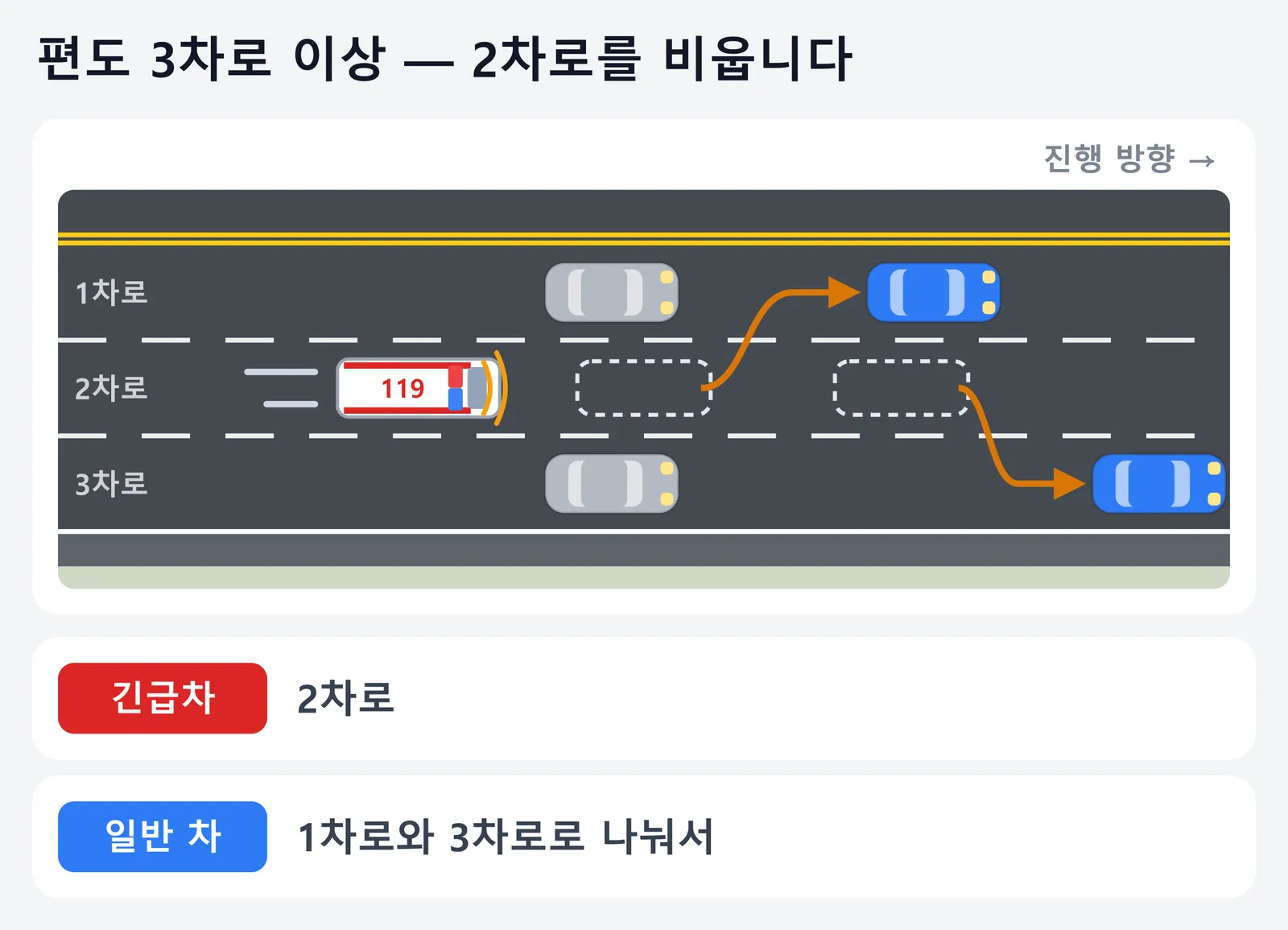 편도 3차로 이상에서 긴급차에 길을 터 주는 방법을 위에서 본 그림. 119 구급차는 2차로로 지나가고, 2차로에 있던 일반 차들은 1차로와 3차로로 나눠 비켜 가운데 차로를 비운다.