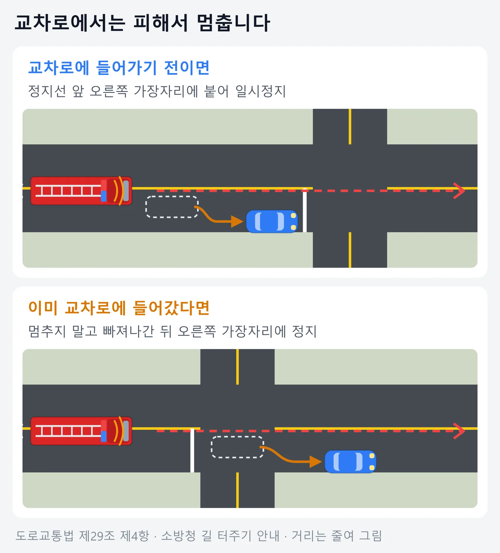 교차로에서 긴급차에 길을 터 주는 방법을 두 장면으로 나눈 그림. 교차로에 들어가기 전이면 정지선 앞 오른쪽 가장자리에 붙어 일시정지하고, 이미 교차로에 들어갔다면 멈추지 말고 교차로를 빠져나간 뒤 오른쪽 가장자리에 정지한다. 소방차가 교차로를 곧장 지나갈 길이 빨간 점선으로 표시되어 있다.