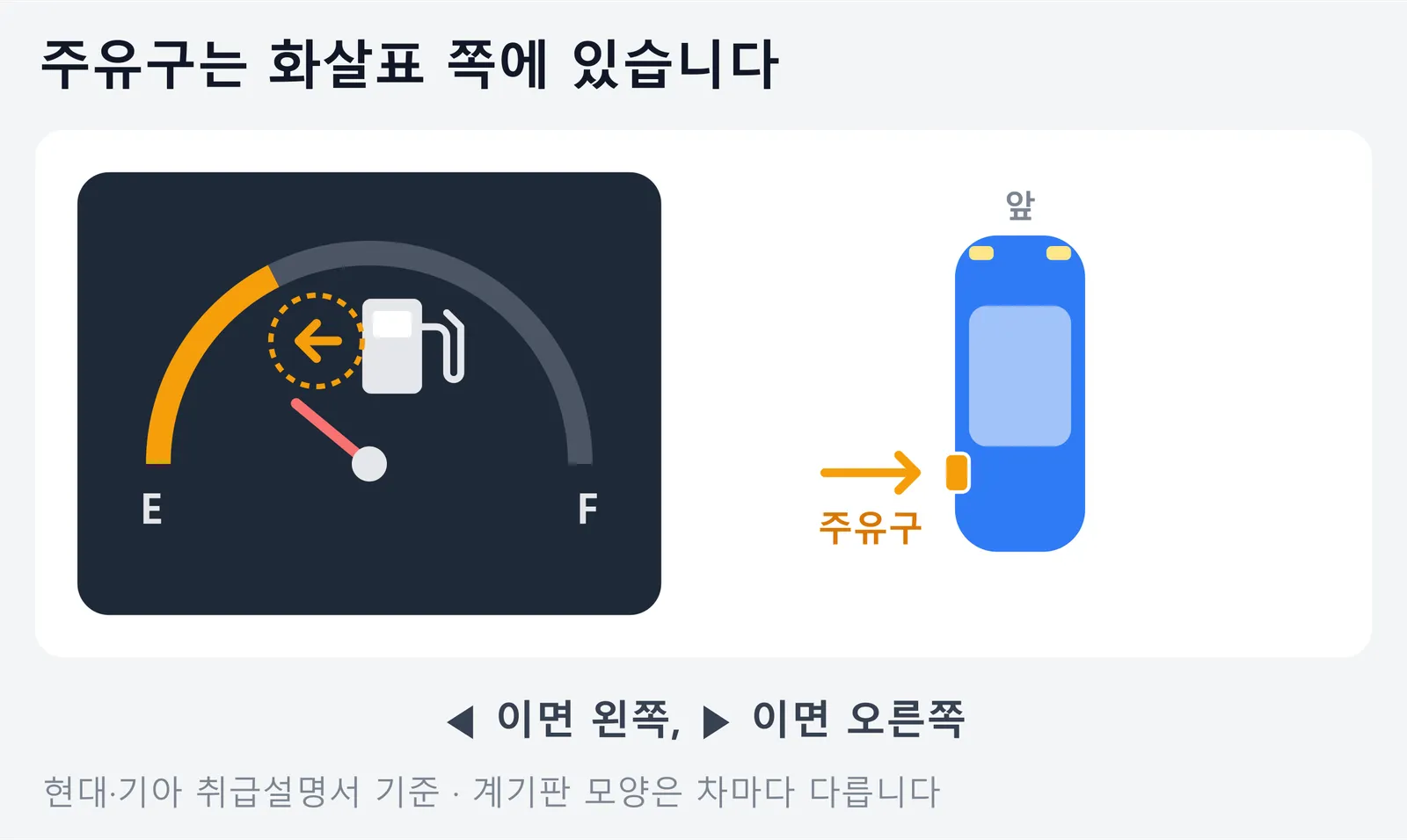계기판 연료계의 주유기 아이콘 옆 화살표가 주유구 방향을 알려 준다는 그림. 왼쪽 화살표가 있는 연료계 옆에 위에서 본 차가 있고, 차의 왼쪽 뒤에 주유구가 표시되어 있다. 화살표가 ◀ 이면 왼쪽, ▶ 이면 오른쪽에 주유구가 있다는 현대·기아 취급설명서 기준의 설명이다.