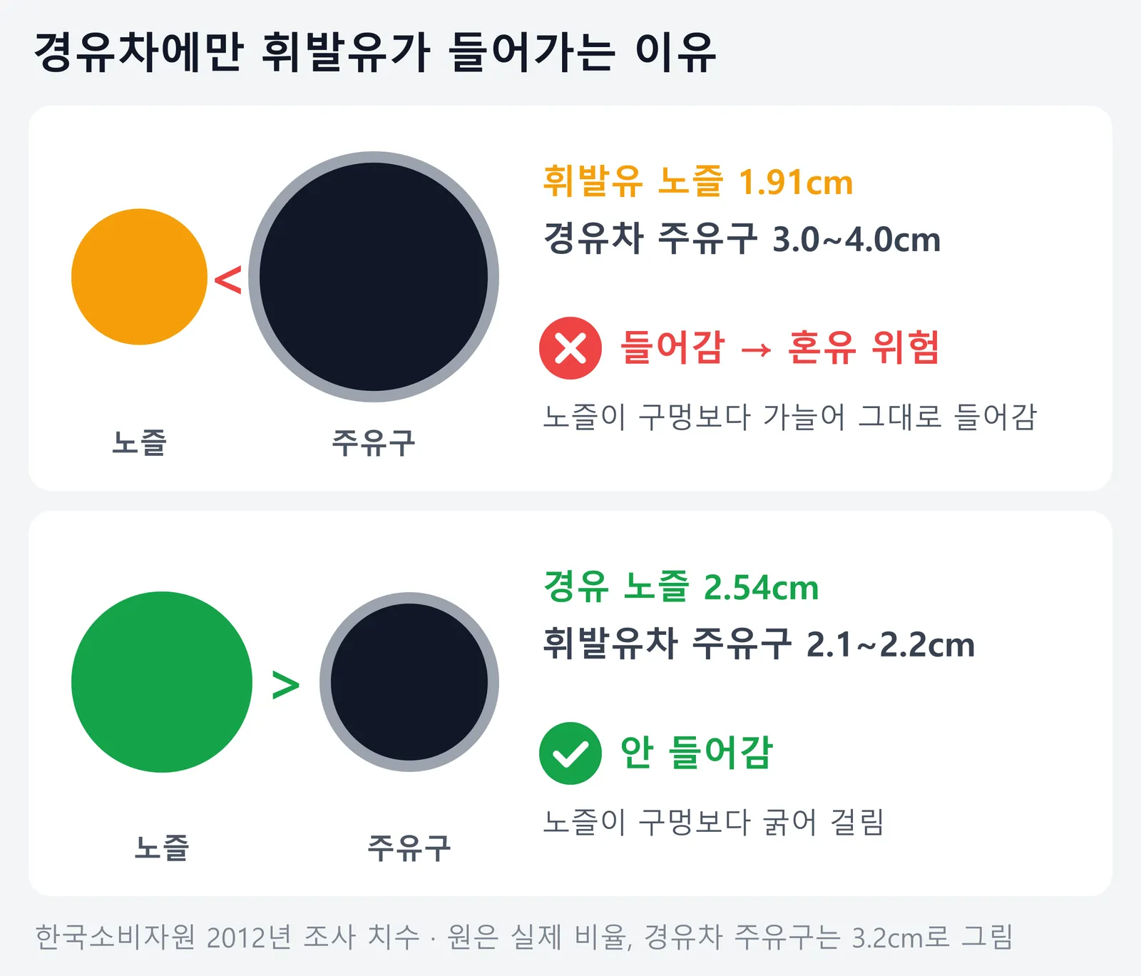 경유차에만 휘발유가 들어가는 이유를 노즐과 주유구 지름으로 비교한 그림. 한국소비자원 2012년 조사 치수로 휘발유 노즐 1.91cm는 경유차 주유구 3.0~4.0cm보다 가늘어 그대로 들어가 혼유 위험이 있고, 경유 노즐 2.54cm는 휘발유차 주유구 2.1~2.2cm보다 굵어 들어가지 않는다.