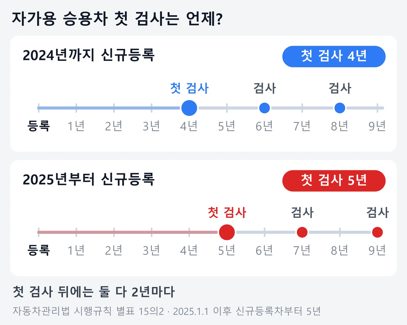 자가용 승용차 첫 검사 시점을 2024년까지 등록한 차는 4년, 2025년부터 등록한 차는 5년, 이후 2년마다로 비교한 타임라인