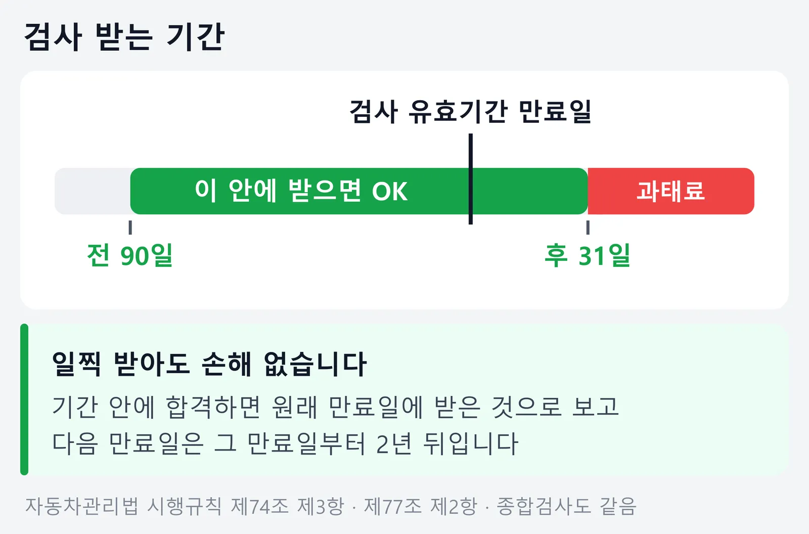 검사 유효기간 만료일 전 90일부터 후 31일까지가 검사 기간이고 그 뒤는 과태료라는 막대 그림