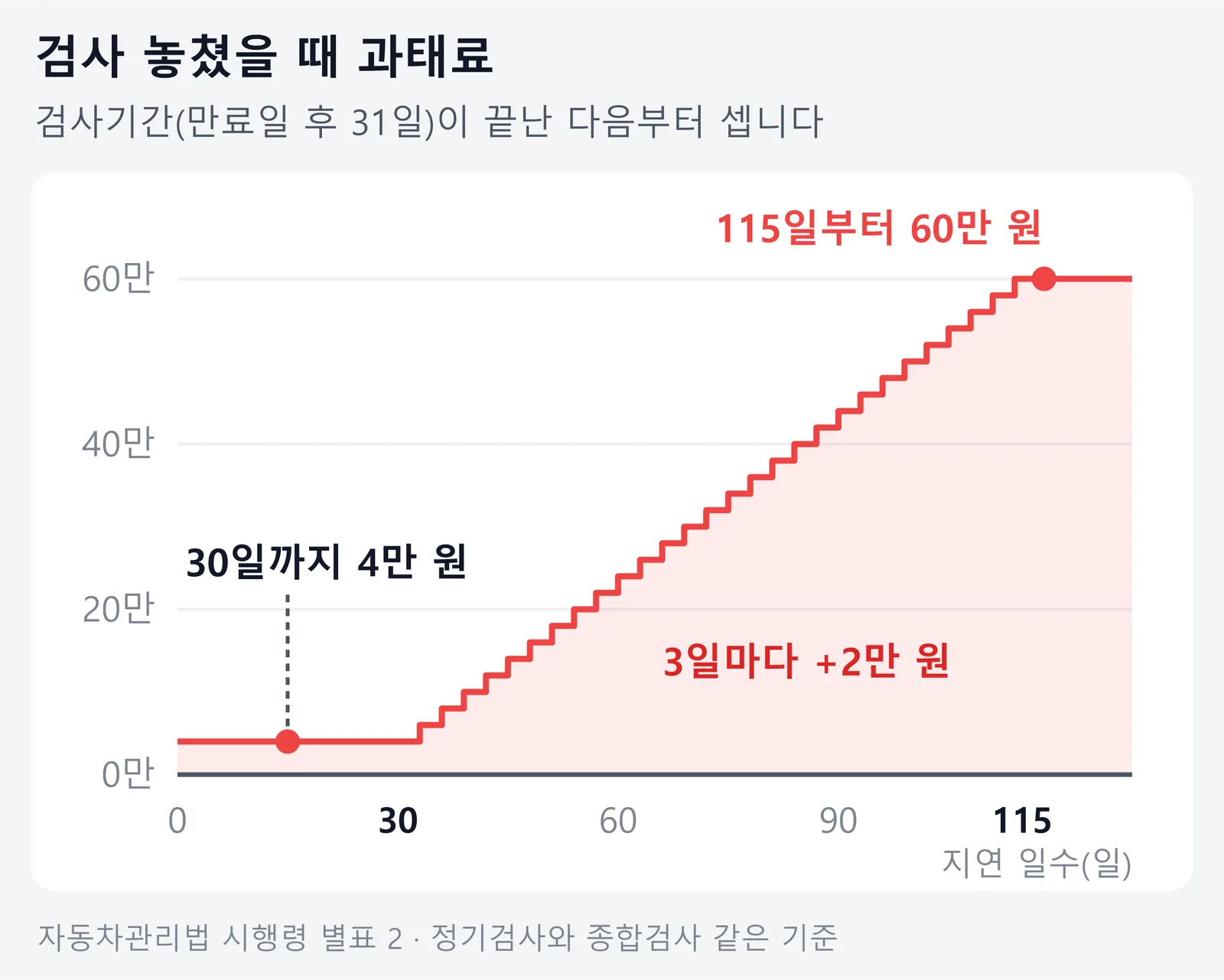 자동차검사 지연 과태료가 30일까지 4만 원, 이후 3일마다 2만 원씩 올라 115일부터 60만 원이 되는 계단 그래프