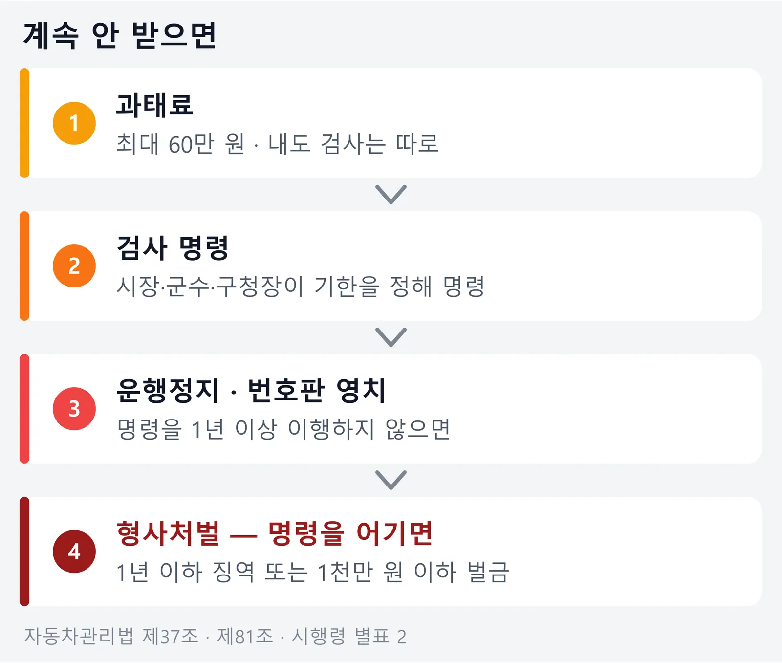 자동차검사를 계속 받지 않으면 과태료, 검사 명령, 운행정지와 번호판 영치, 형사처벌 순서로 무거워진다는 단계 그림