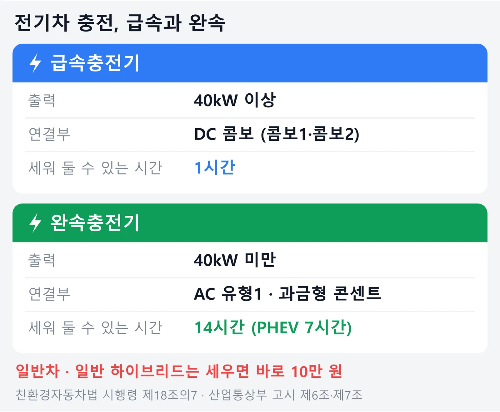 급속충전기와 완속충전기의 출력, 연결부 규격, 충전구역에 세워 둘 수 있는 시간을 비교한 표