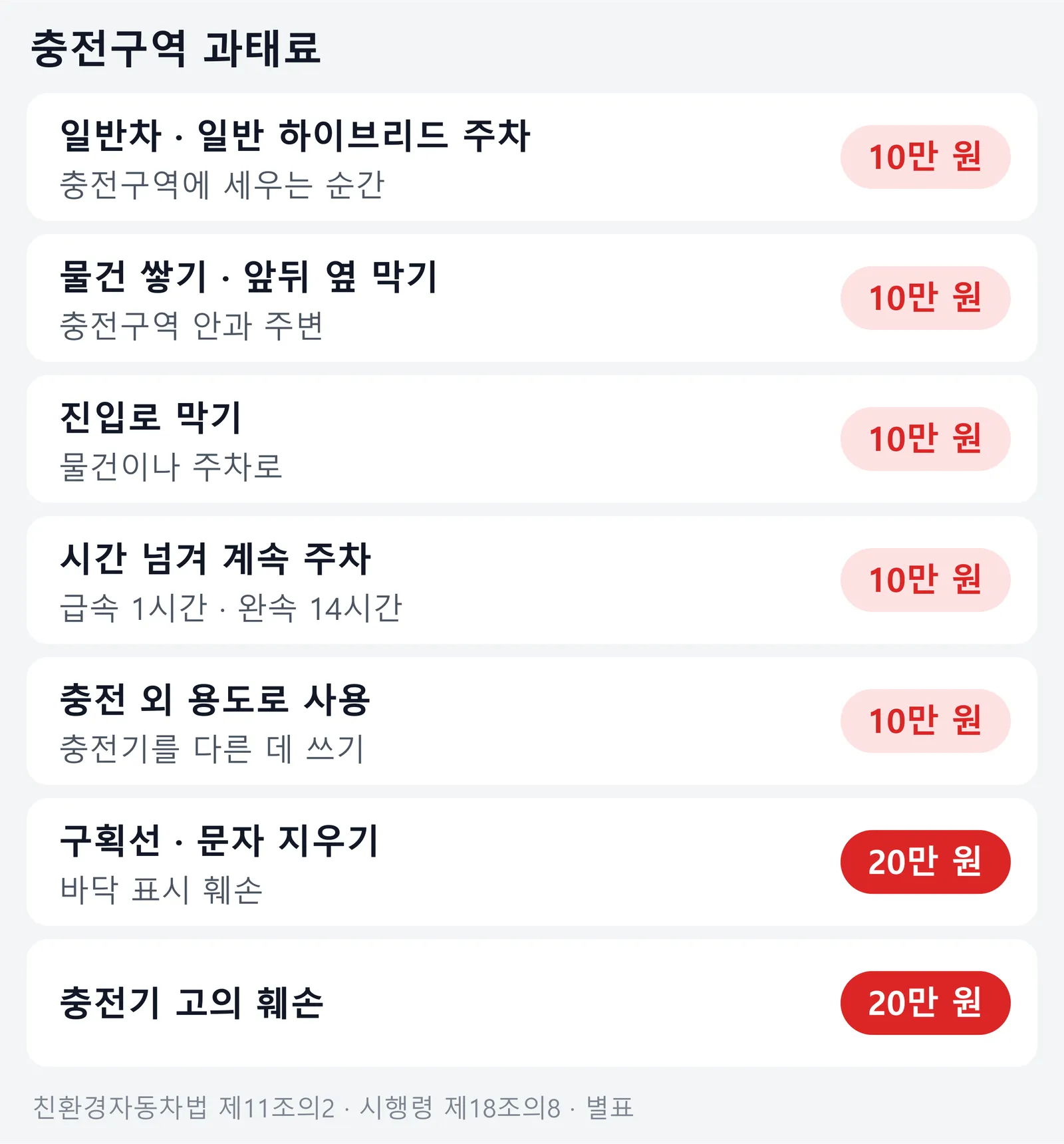 전기차 충전구역에서 과태료 10만 원과 20만 원이 부과되는 일곱 가지 행위 목록