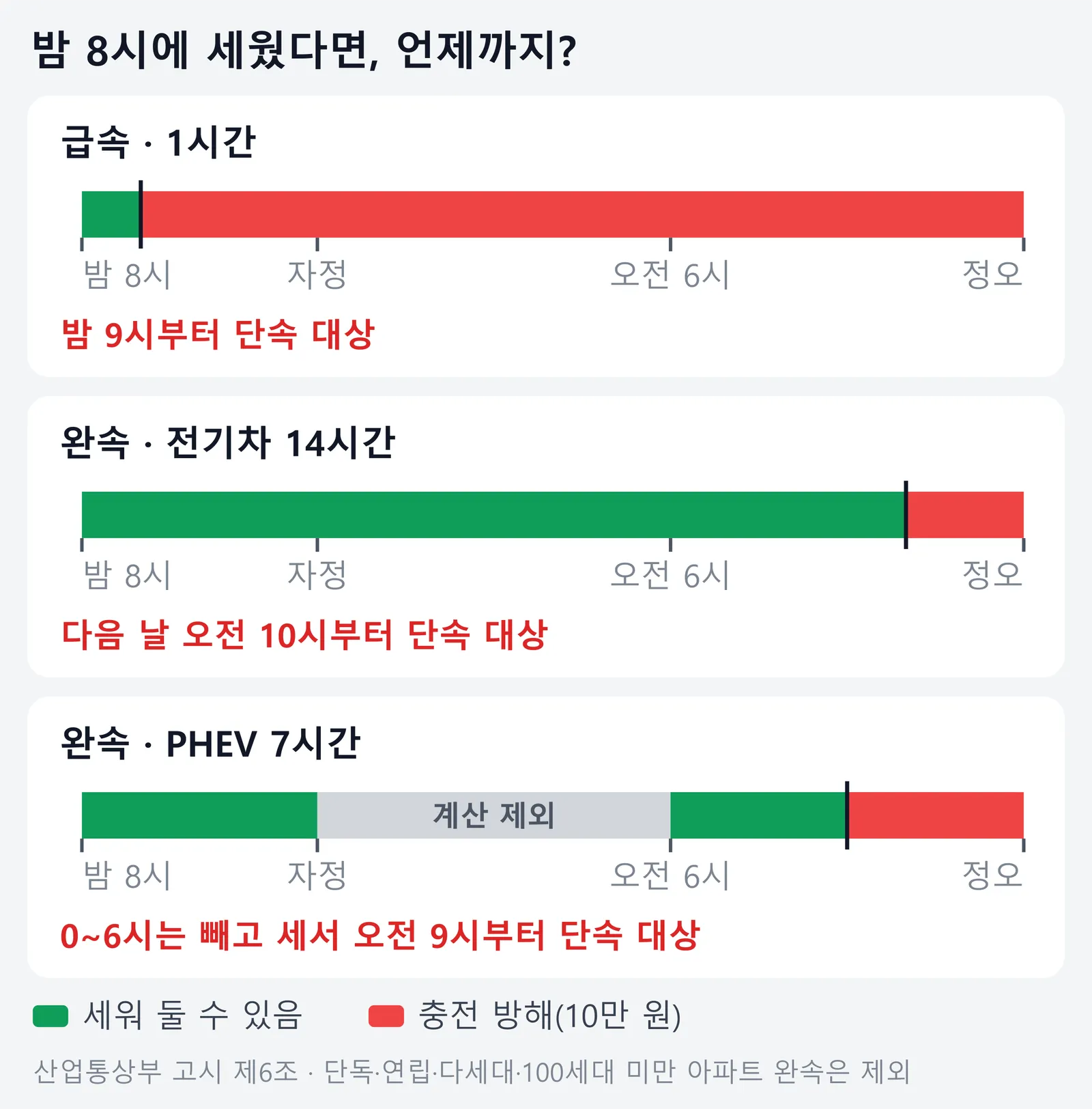 밤 8시에 충전구역에 세웠을 때 급속 1시간, 완속 전기차 14시간, 플러그인 하이브리드 7시간이 끝나는 시각을 보여 주는 막대 그림