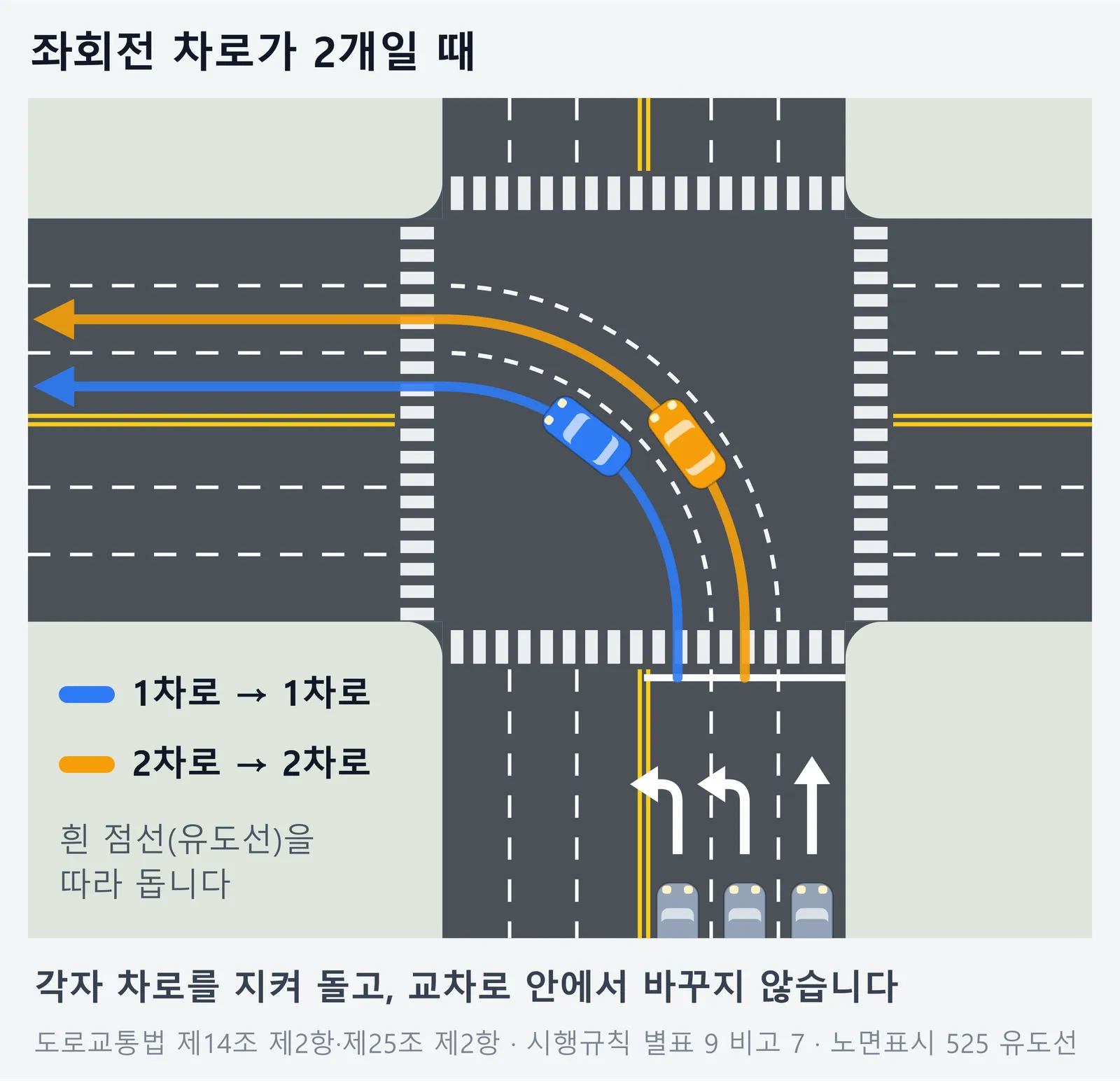 좌회전 차로가 2개인 교차로에서 1차로 차는 1차로로, 2차로 차는 2차로로 흰 점선 유도선을 따라 좌회전하는 평면도