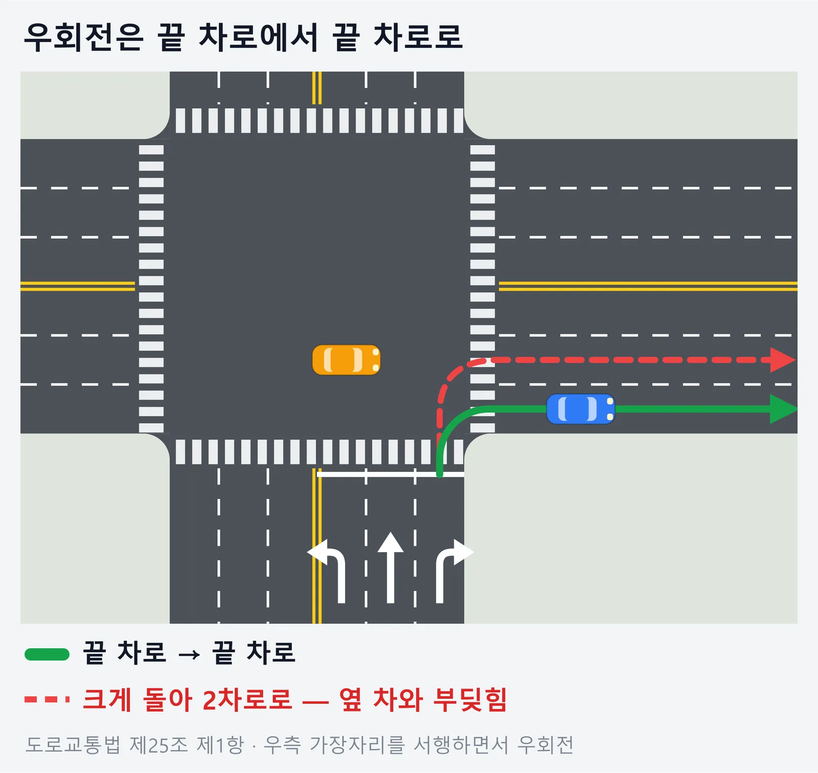 우회전할 때 끝 차로에서 끝 차로로 바짝 붙어 도는 궤적과 크게 돌아 2차로로 들어가 옆 차와 겹치는 궤적을 비교한 평면도