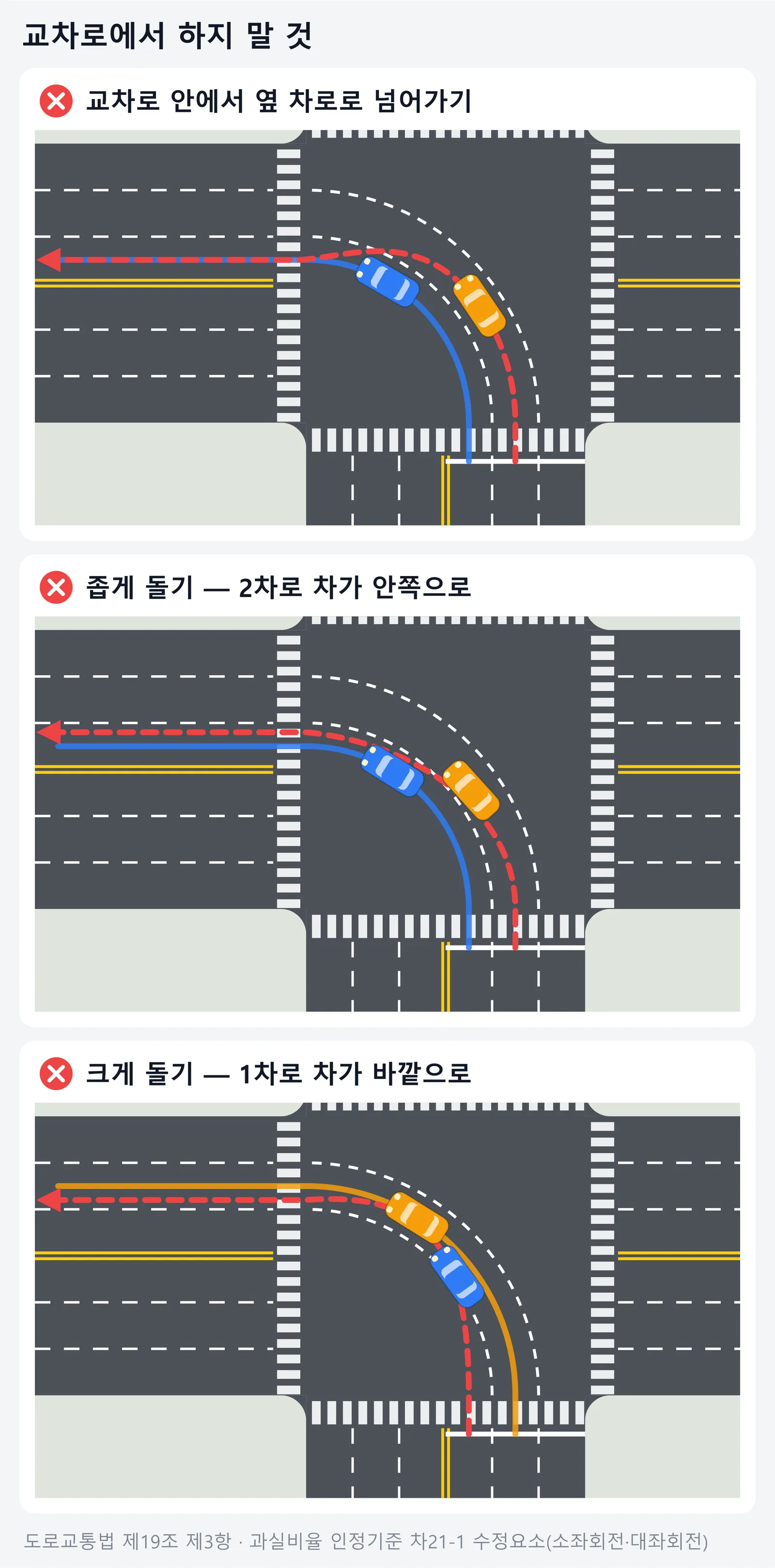 교차로 안에서 옆 차로로 넘어가기, 2차로 차가 좁게 돌기, 1차로 차가 크게 돌기를 빨간 점선으로 보여 주는 세 장면