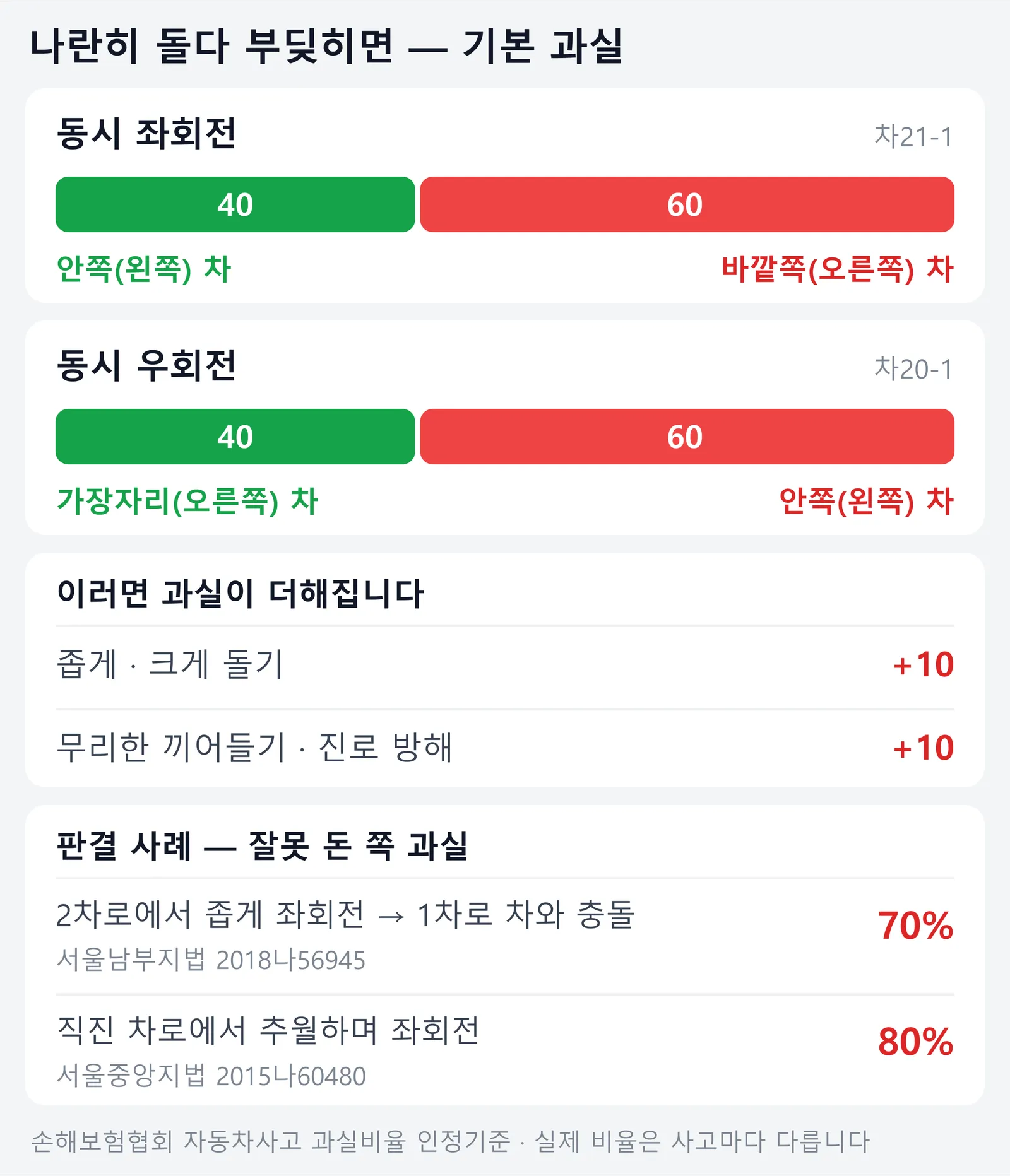 동시 좌회전과 동시 우회전 사고의 기본 과실 40 대 60, 과실이 더해지는 요소, 판결 사례 70%와 80%