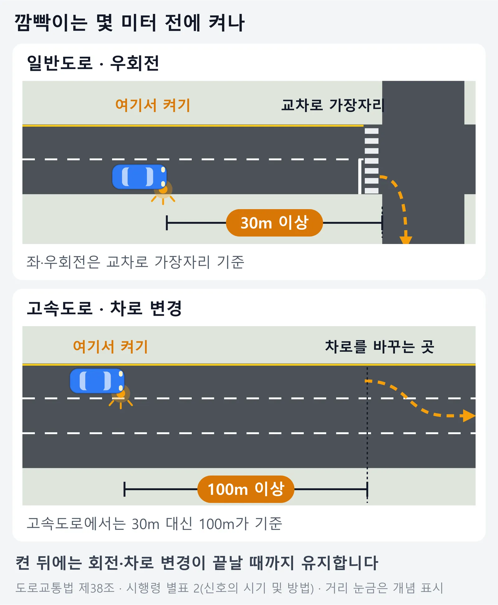 일반도로에서는 교차로 가장자리 30m 전부터, 고속도로에서는 차로를 바꾸는 곳 100m 전부터 방향지시등을 켜는 위치를 보여 주는 평면도