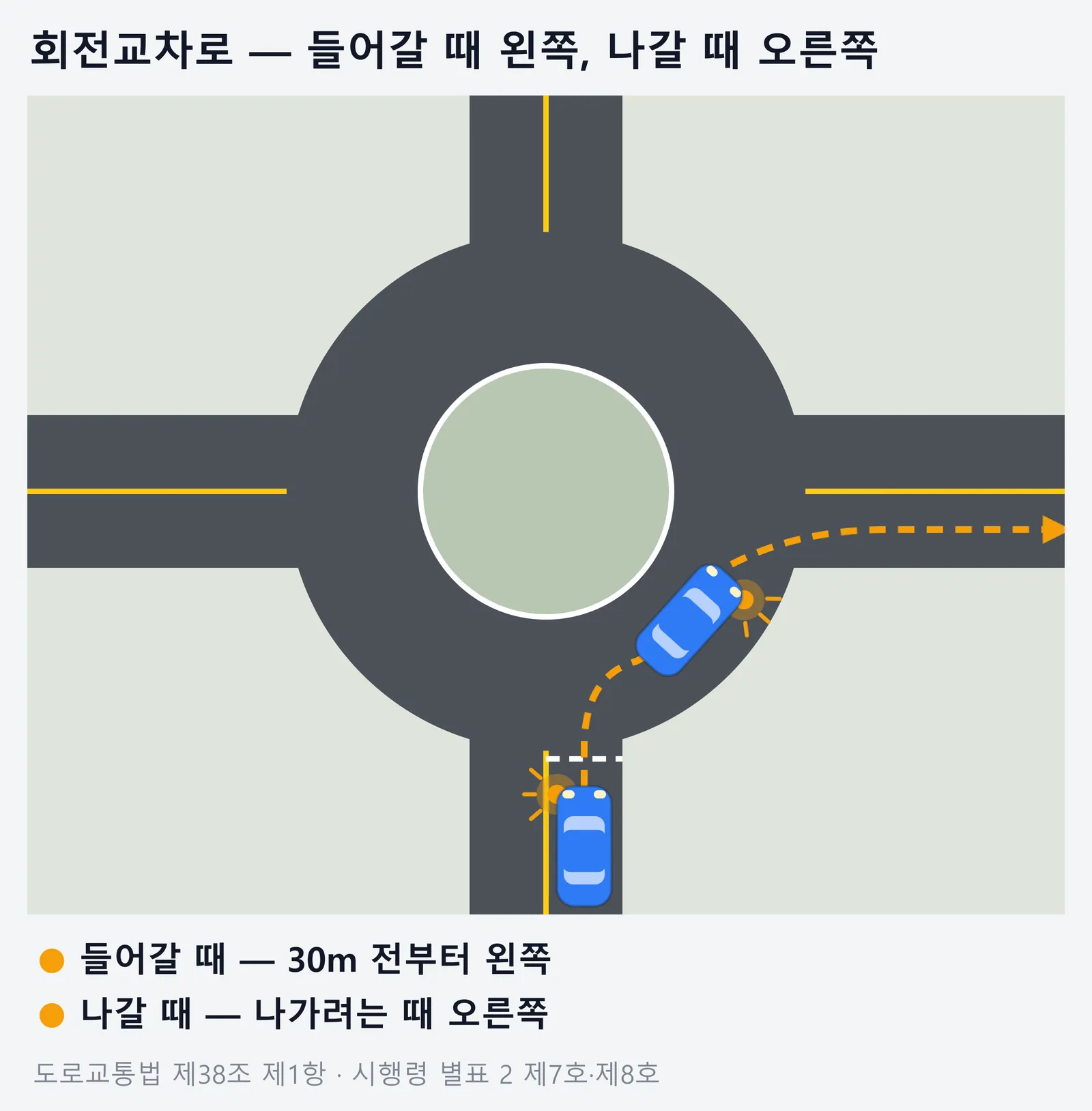 회전교차로에 들어갈 때 왼쪽 깜빡이를 켜고 반시계로 돌다가 나갈 때 오른쪽 깜빡이를 켜는 평면도