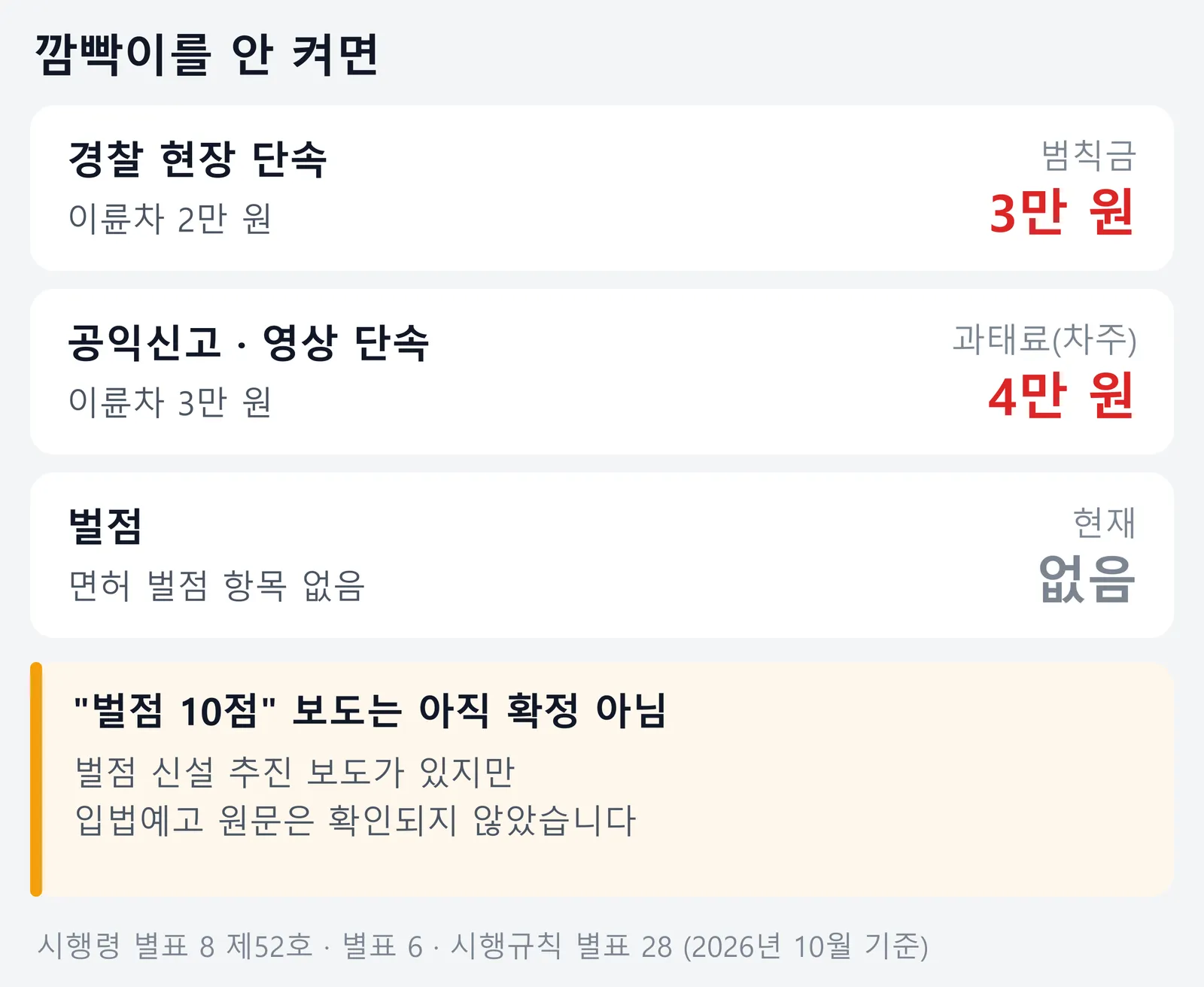 방향지시등 미점등 시 범칙금 3만 원, 공익신고 과태료 4만 원, 현재 벌점 없음과 벌점 10점 보도가 확정되지 않았다는 안내