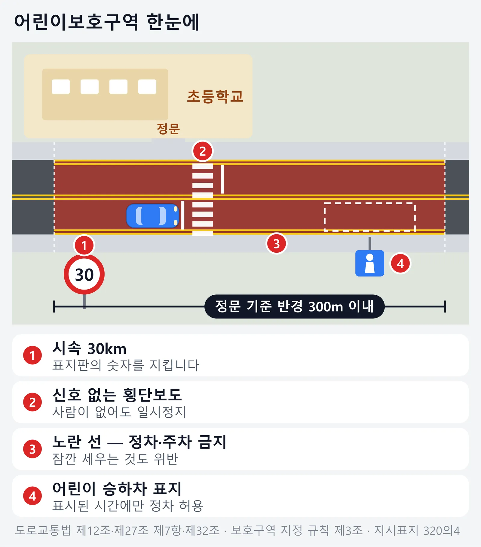 학교 정문 기준 반경 300m 스쿨존에서 시속 30km 표지, 신호 없는 횡단보도 일시정지, 노란 선 정차·주차 금지, 어린이 승하차 표지를 번호로 표시한 평면도