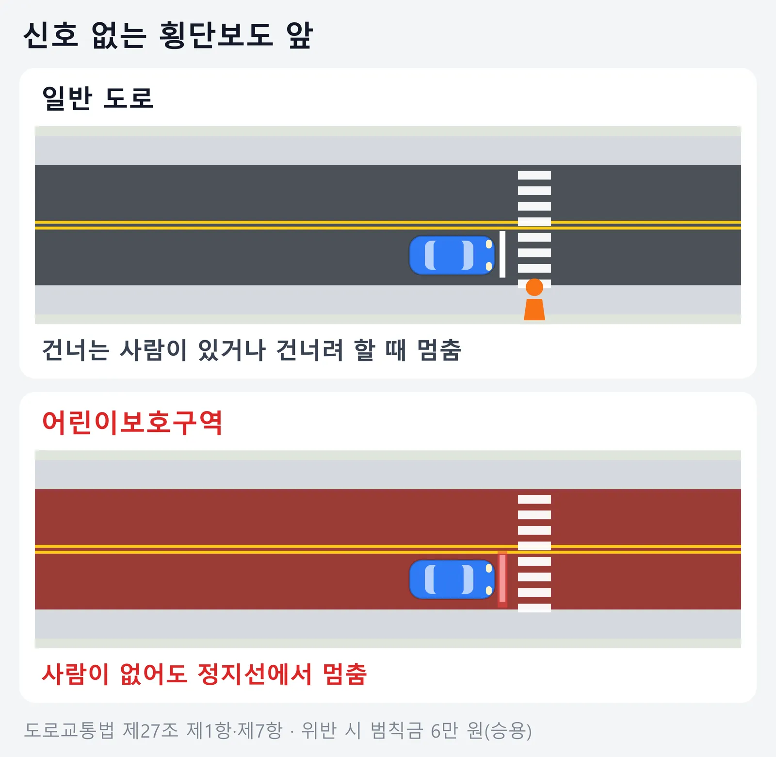 신호 없는 횡단보도에서 일반 도로는 건너려는 사람이 있을 때 멈추고, 어린이보호구역은 사람이 없어도 정지선에서 멈추는 것을 비교한 그림
