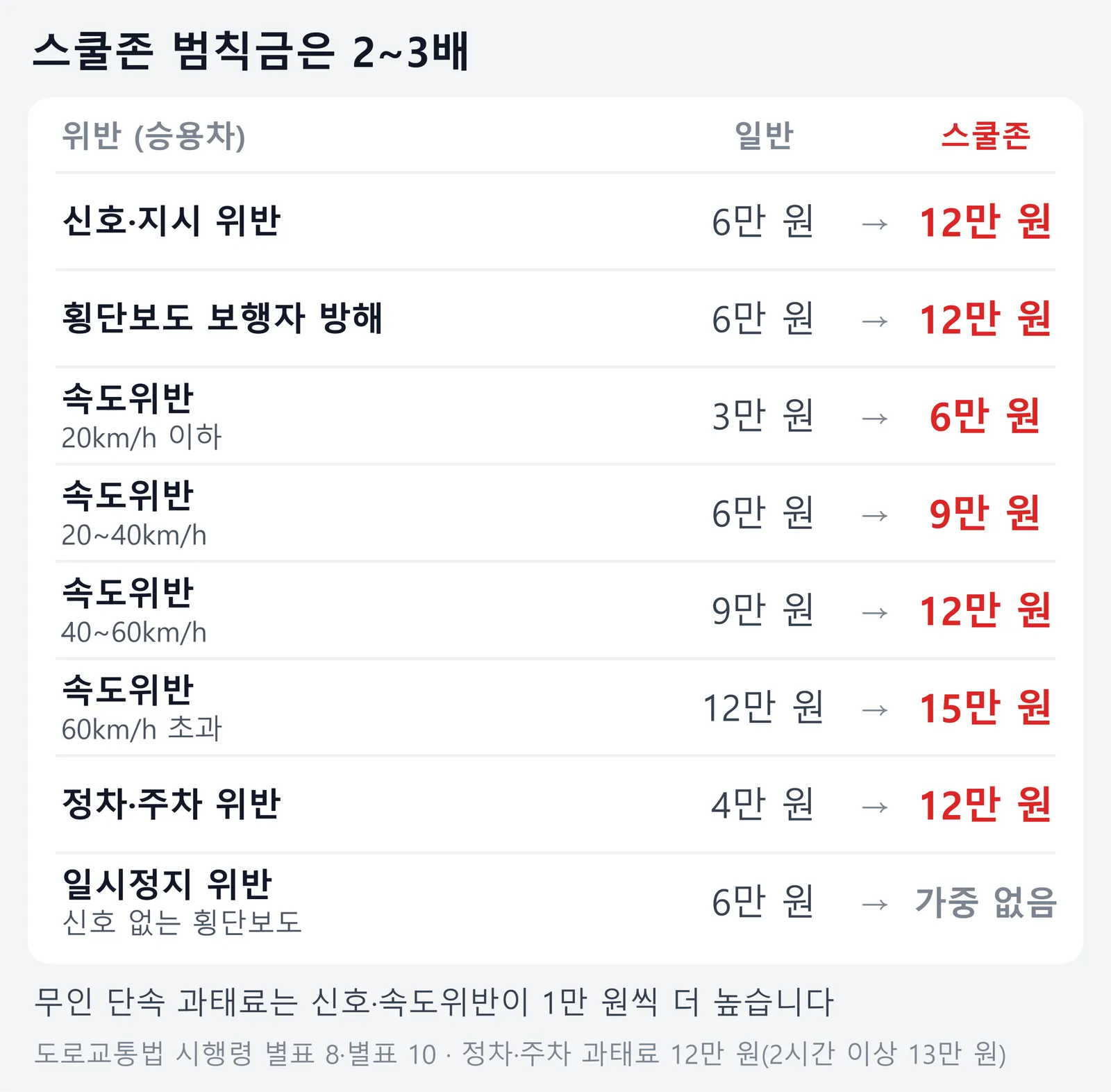 신호위반, 보행자 방해, 속도위반, 정차·주차 위반의 일반 도로와 스쿨존 범칙금 비교표, 일시정지 위반은 가중 없음